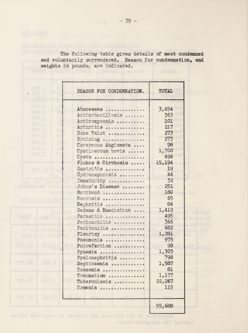 The following table gives details of meat condemned and voluntarily surrendered,, Reason for condemnation, and weights in pounds9 are indicated„ REASON FOR CONDEMNATION• r nn-inn - » inwirnwM ■■■me——r— t TOTAL SO® SS€* S oooooooooooooo 3S 654 Actinobacillosis 0©© 0 o©© 363 Actxnomycosxs oooooooooo 101 Ax°fchrl 5XS OOOOOOOOOOOOOO 217 Bone Taint ooooooooooooo 273 B EUL-io tB X 3Ulg OOOOOOOOOO OOOOO 273 Cavernous Angiomata „ 0 o o 98 Cystieercus bovis ©© © 0©o 1970Q Cysts OOOOOOOOOOOOOOOO o o 496 Flukes & Cirrhosis o © © 0 o 15,194 fXpi G? “jh CJ i uGu wJi JL yAa oooooooooooooo 19 Hydronephrosis 0 © o o o 0 © <>© 44 | Immaturity ooooooooooooo 32 Jo3me0 s Disease 0 o c 0 © © © © 251 Moribund oooooooooooo ooo 180 Necrosxs ooooooooooooooo 65 ! M@phn ?ji,S oooooooooooooo 84 Oedema <& Emaciation 0 © o o Is 419 Parasxn© oooooooooooooo 495 P @ n oarax^xis ooooooooooo 366 Peril ouicjuS oooooooooooo 682 Pxeurxsy ooooooooooooooo Is 281 Pneumonia oooooooooooooo 975 Pu 4, re i ac si on ooooooooooo 98 Pyaemia oooooooooooooooo Is 303 Py01 onephrx11s oooooooo© 798 Septicaemia ooooooooooo© Is 587 Tomemist ooooooooooooooo 81 J?raumatxom oooooooooooo© Is 177 Tuberculosis ooooooooooo 22s267 Uraemia oooooooooooooooo 115 55s688