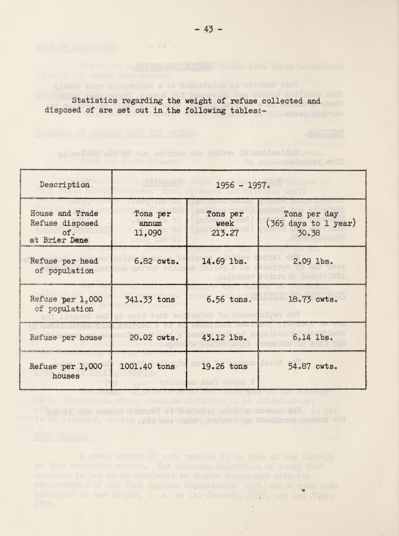 Statistics regarding the weight of refuse collected and disposed of are set out in the following tables?- Description 1956 - 1957<, ! House and Trade it Refuse disposed Of o at Brier Dene Tons per annum 11,090 Tons per week 213*27 Tons per day (365 days to 1 year) 30*38 Refuse per head of population 6*82 cwts* 14*69 IbSo 2*09 lbs* r Refuse per 1^000 of population 341*33 tons 6*56 tons. 18*73 cwts* . .» .- - - Refuse per house 20*02 cwts. 43*12 ibs* 6 ©14 lbs o Refuse per 1^000 houses 1001 *40 tons 19*26 tons 54*87 cwts*