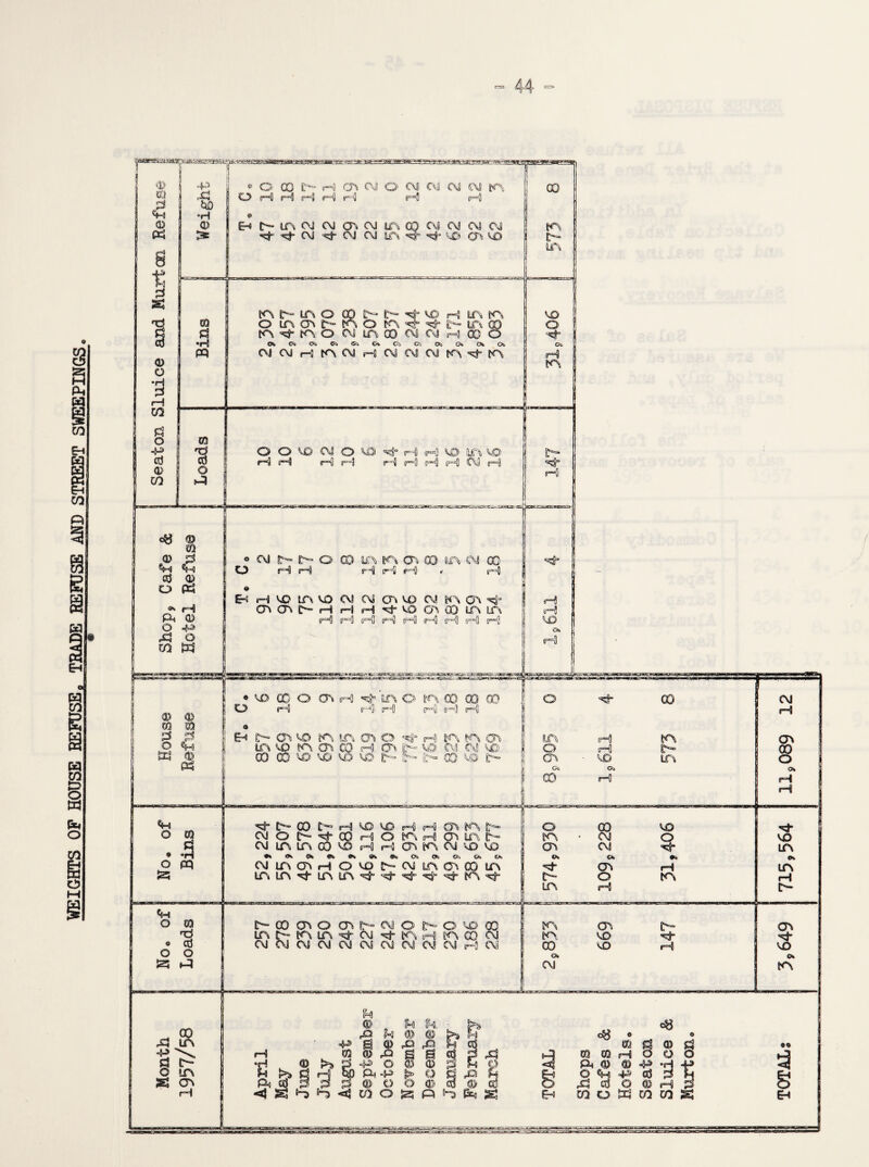 WEIGHTS OF HOUSE REFUSE 0 TRADE REFUSE AND STREET SWEEPINGS Q