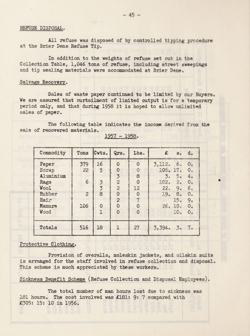 REFUSE DISPOSALo All refuse was disposed of by controlled tipping procedure at the Brier Dene Refuse Tip* In addition to the weights of refuse set out in the Collection Table, 19046 tons of refusep including street sweepings and tip sealing materials were accommodated at Brier Dene* Salvage Recovery0 Sales of waste paper continued to be limited by our Buyers0 We ape assured that curtailment of limited output is for a temporary period only* and that during 1958 it is hoped to allow unlimited sales of papero The following table indicates the income derived from the sale of recovered materials* 12ZL^i258» Commodity Tons Cwts* Qrs* Lbs* £ So do Paper 379 16 0 0 3(,112„ 6. Go | Scrap 22 5 . 0 0 iOS* 17* 0* | Aluminium 3 8 3° 5o 4o Rags 6 j j- 3 2 0 102o 2° 0o Wool I 3 2 12 22o 9o So Rubber 2 1 r 8 0 0 19o 8* Do Hair 2 7 15 o 9« j Manure 106 ; ! 0 0 0 26o 10. 0o | Wood i 0 0 10 o 0 o _ _... _, . ... ... ... Totals 516 18 1 27 39 394° 3° 7° j ;_ _ J | Protective Clothing. Provision of overalls*, moleskin jackets*, and oilskin suits is arranged for the staff involved in refuse collection and disposal* This scheme is much appreciated by these workers* Sickness Benefit Scheme (Refuse Collection and Disposal Employees)* The total number of man hours lost due to sickness was 181 hours* The cost involved was £181% 9s 7 compared with £505§ 15i 10 in 1956*