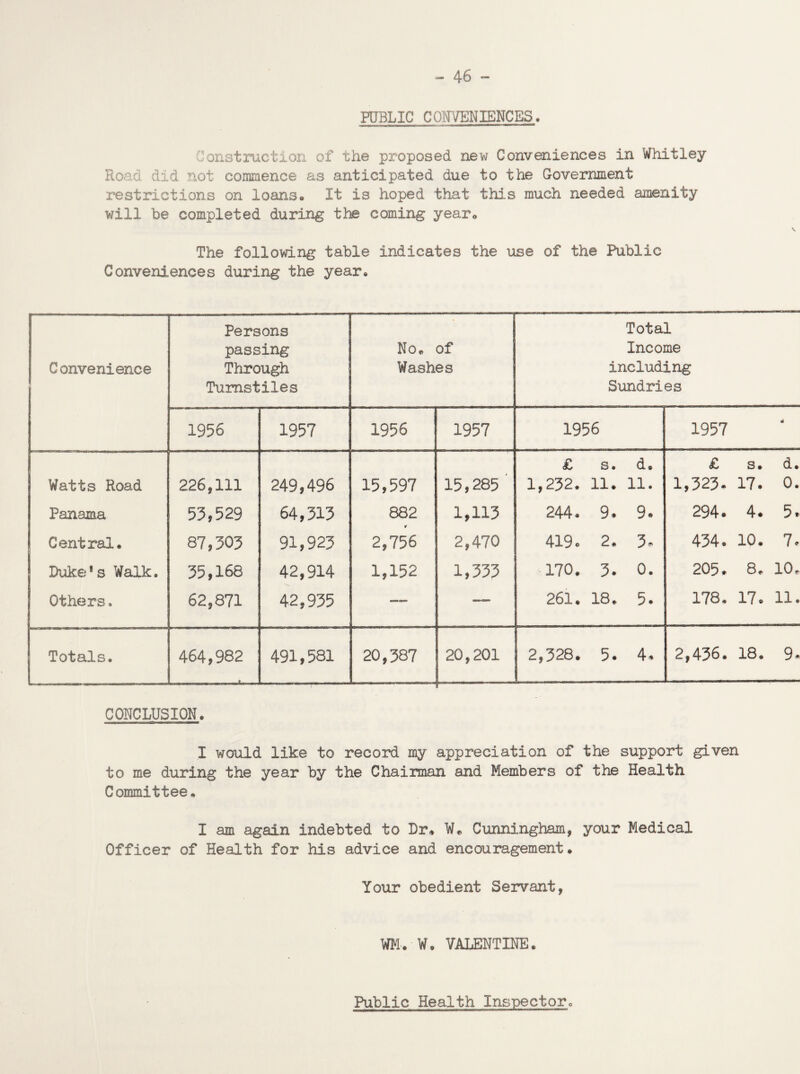 PUBLIC CONVENIENCES. onstruction of the proposed new Conveniences in Whitley Road did not commence as anticipated due to the Government restrictions on loans® It is hoped that this much needed amenity will be completed during the coming year® The following table indicates the use of the Public Conveniences during the year® Convenience Persons passing Through Turnstiles No® of Washes Total Income including Sundries 1956 1957 1956 1957 1956 1957 Watts Road 226,111 249,496 15,597 15,285 £ s. d. 1,232. 11. 11. £ s. d. 1,323- 17. 0. Panama 53,529 64,313 882 1,113 244. 9. 9. 294. 4. 5. Central. 87,303 91,923 2,756 2,470 419<> 2. 3* 434. 10. 7. Duke*s Walk. 35,168 42,914 1,152 1,333 O • ♦ o • 205. 8. 10. Others * 62,871 42,935 — — 261. 18. 5. 178. 17* 11* Totals. 464,982 491,581 20,387 20,201 2,328. 5. 4, 2,436. 18. 9* CONCLUSION. X would like to record my appreciation of the support given to me during the year by the Chairman and Members of the Health Committee* I am again indebted to Dr* W. Cunningham, your Medical Officer of Health for his advice and encouragement. Your obedient Servant, WM-.-W. VALENTINE. Public Health Inspector,