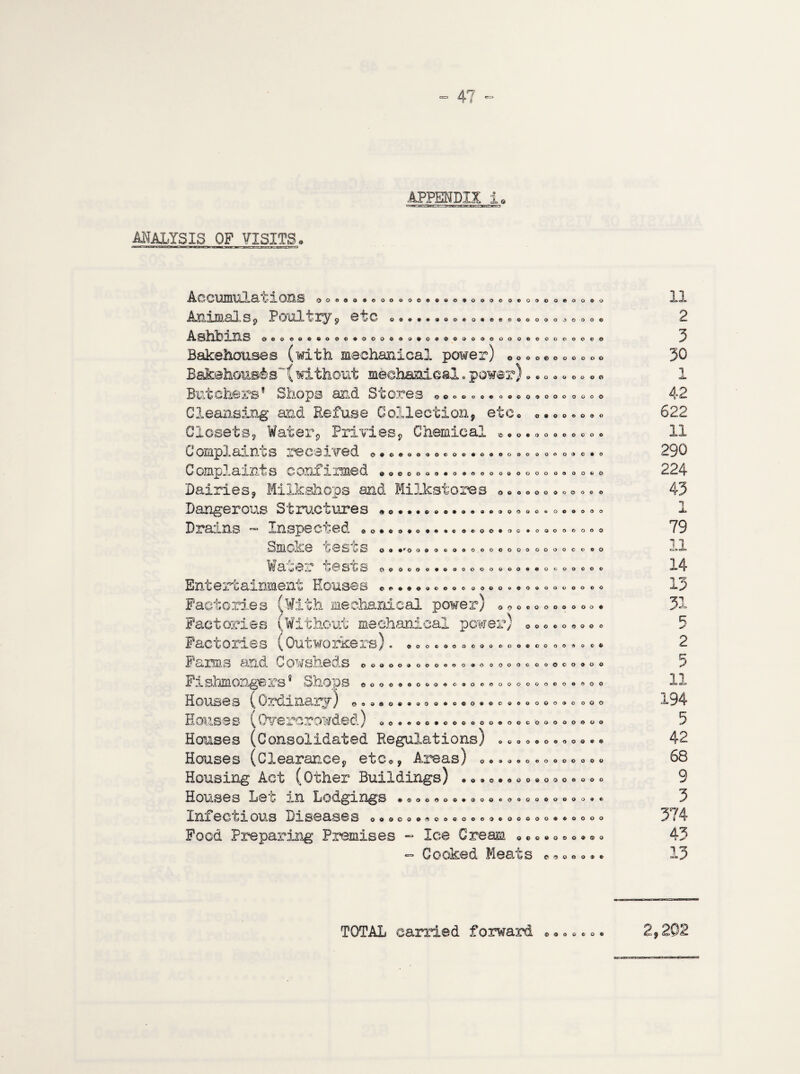 4? APPENDIX 1„ ANALYSIS OF VISITS. ■umacraujuti r.Hr.TU'««f ■■t.nrjliiu tt—iit-m ! ■■•»—r--r-tiJi■ _-U- ,-l OOOOOOOOO qqooooooogooocooooosoooo O Q o G O O O QQGQOQOO OOOO <>•000000 ACCiaHiUla. kX033.S i<>oo<»o®ooooo©ee®o®oooc o ® Animals, Poultry, etc AsilblUS 0000®«®00c®000®00#0000<>000000 Bakehouses (with mechanical power) o Bak@homs<§s~'( without mechanical • power) Butchers Shops and Stores Cleansing and Refuse Collection, etc Closets, Water, Privies, Chemical Complaints received Complaints confirmed © Dairies, Milkshops and Milkstores Dangerous Structures * ©... *«©. ®. • Drains - Inspected *©.• Smoke e s 4* s o • •»© #»o»»»o«oo«o Water tests ©OOGOOOO© OOO0OOG OOO OOOOOOOOO 'Jim ’&OOOOOQOOQOO 09COOOOOOOOOOOOOOOOOOOOCOO OOOOOOOOOOOOQOOOOO 09 OOOO OGOOGOOOOOO O aOOGOo ocoooo 0 0 0 0 0 9 0 O C o G o O Q #00000000 ooooocooo GOOOOOOOOOOOOQOOOOOOOOCOO Entertainment Rouses ©©•©*0®®oooo©o»®o®oo*oo*o Factories (With mechanical power) e 0«® ©«.©© © o • Factories (Without mechanical power) 0«««o •»• ® i? ac scries (Outworkers) . ©«.©*.<>oo©<>oo©o®©ooo»oe® Iarms and Cowsheds #*##o*»**»#e»o9o®o«o»©«o»o« Fishmongers® Shops e««©©©©©©*©®o«©o©©©©©®«©»o« Houses (Oroinaiy) ©oaeo®®«oo»oeo»oo«eoooo<>oooo Houses (Overcrowded) oo®©©o*®©©o©o®ooooooo©©©o Houses (Consolidated Regulations) •©.©•© •©© © * • Houses (Clearance, etc*, Areas) ©o®*®©®©©©©©©© Housing Act (Other Buildings) a©®©.*©©*©©©®©©© Houses Leg j.n Lodgings «®oo®o©®aooe<>®oo©o©oo»® IniecGious Diseases ©©©©©©^ooeoo©®©©©©©©®*®©©© Food Preparing Premises - Ice Cream © ©© •©©©* » © - Cooked Meats **©«©.. 11 2 3 30 1 42 622 11 290 224 43 1 79 11 14 13 31 3 2 5 11 194 5 42 68 9 3 374 43 13 TOTAL carried forward * © © ©•©* 2,202