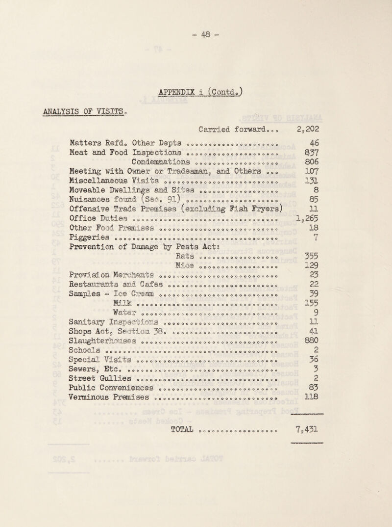 APPENDIX i (Contd.) — > -rm, -TTar'il' T-.j-miirn i r- ^ ANALYSIS OF VISITS Carried forward o o o ©OOOOOQOOOOOOOOOOOOOO Matters Refdo Other Depts Meat and Food. Xnspeegions ooooooooooooooooooooo CondemricLg^ons 0000000000000000000 Meeting with Owner or Tradesman, and Others ooo Miscellaneous VisitiS oooooooooooooooooooooooooo Moveable Dwellings and Sites oooooooooooooooooo Nuisances «»cund (Seco 91) ooooooooooooooooooooo Offensive Trade Premises (excluding Fish Fryers) Office Duties ooooooooooooooooooooooooooooooooo Other Fold Premises ooooooooooooooooooooooooooo Piggeries Prevention of Damage by Pests Act Rats ooooooooooooooooooooooooooooooooooooo o o Mice oooooooooooooooooo oooooooooooooooooo ProvxS3,on Merchants ooooooooooooooooooooooooooo Restaurants amdi Oafes ooooooooooooooooooooooooo Samples - lee Cream 0 oooooooooooooooooooooooooo OOOOOOOOOOOOOOOOOOOOOOOOQOOOOOOO Wat® Sanitary Inspections o Shops Act, Section 38 Slaughterhouses Schools Special Visits Sewersp EtCo ©OOOOOOOOOOOOOOOOOOOOOOOOOOOOOOOOO Sir©© L GllllieS OOOOOOOOOOOOOOOOOOOOOOOOOOOOOOOO Public Conveniences ooooooooooooooooooooooooooo Verminous Px'jannses oooooooooooooooooooooooooooo ..s OOOOOOOOOOOOOOOOOOOOOOOOOOOOOOO OOOOOOOOOOOOOOOOOOOOOOOOO O OOOOOOOOOOOOOOOOOOOOOOOO OOOOOOOOOOOOOOOOOOOOOOOOOOOOOOO OOOOOOOOOOOOOOOOOOOOOOOOOOOOOOOOOOOOOOO OOOOOOOOOOOOOOOOOOOOOOOOOOOOOOOO 2p202 46 837 806 107 131 8 83 11 1,265 18 355 129 22 39 155 9 11 41 880 2 36 3 2 83 118 TOTAL OOOOOOOOOOOOOOOOOO 7S 431