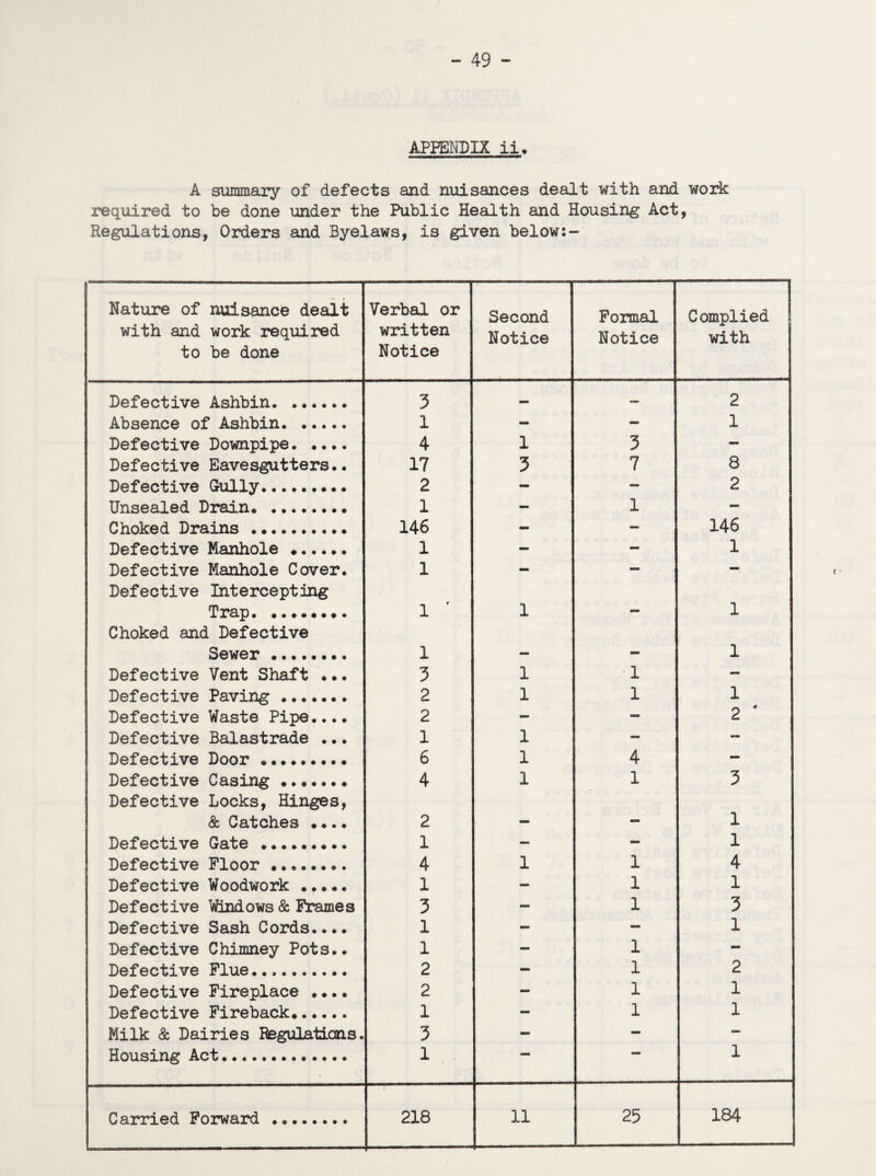 APPENDIX ii# A summary of defects and nuisances dealt with and work required to be done under the Public Health and Housing Act, Regulations, Orders and Byelaws, is given below:- Nature of nuisance dealt with and work required to be done Verbal or written Notice Second Notice Formal Notice Complied with Defective Ashbin. 3 _ — 2 Absence of Ashbin. . 1 - - 1 Defective Downpipe. 4 1 3 — Defective Eavesgutters.. 17 3 7 8 Defective Gully......... 2 - — 2 Unsealed Drain. 1 - 1 - Choked Drams .......... 146 - — 146 Defective Manhole . 1 - - 1 Defective Manhole Cover. 1 - - — Defective Intercepting Trap. .. 1 ' 1 — 1 Choked and Defective Sewer . 1 1 Defective Vent Shaft ... 3 1 1 - Defective Paving ....... 2 1 1 1 Defective Waste Pipe.... 2 — - 2 # Defective Balastrade ... 1 1 — — Defective Door.. 6 1 4 - Defective Casing . 4 1 1 3 Defective Locks, Hinges, & Catches .... 2 _ 1 Defective Gate .. 1 — - 1 Defective Floor ........ 4 1 1 4 Defective Woodwork . 1 — 1 1 Defective Windows & Frames 3 — 1 3 Defective Sash Cords.... 1 - — 1 Defective Chimney Pots.. 1 — 1 - Defective Flue.. 2 - 1 2 Defective Fireplace .... 2 - 1 1 Defective Fireback. 1 — 1 1 Milk & Dairies Regulations. 3 - - — Housing Act.. 1 1 Carried Forward ... 218 11 25 184