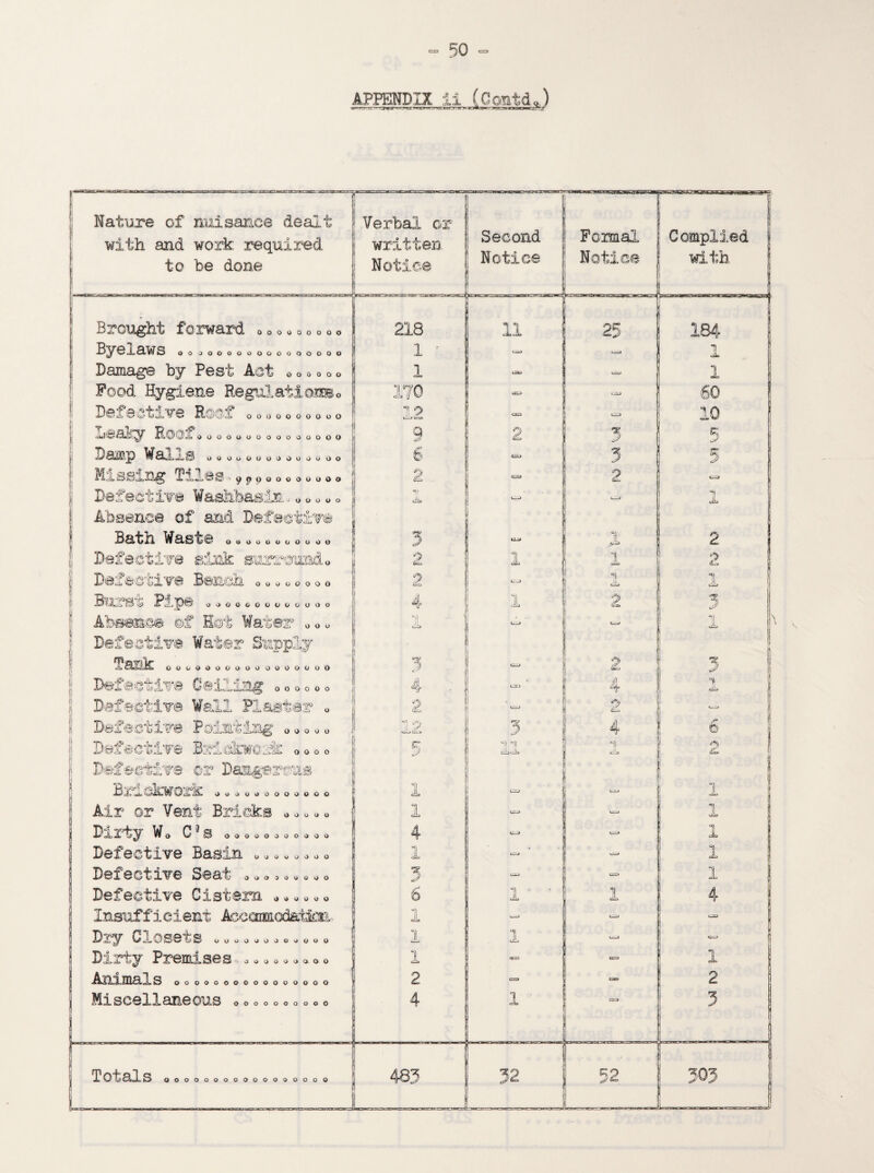 APPENDIX JLJL Nature of nuisance dealt with and work required to be done f MT mmtm « trim j Verbal or written Notice Second Notice U-——- Fornal Notice Complied with Brought forward 00o « 0 0 0 0 « —. ■ ■ — 218 11 25 184 W X 3»W S OO JOOOOOOQOOOOOOO 1 ' t_> — 1 Damage by Pest Act o«o00» 1 cau — 1 Food Hygiene RegulatioOTo 170 UED i___> 60 Defective Roof 0 0 <> 0«0 0»«o 19 <*» 10 1 Desky Roofooooooooooooooo 9 2 3 5 iJSiOP.jp IflTaHS oooooooooooooo 6 C=J 3 5 Missing Tiles,9^00*00000 <£> ca 2 ca Defective Washbasin .00000 cii> <_* — ■n Absence of and Defective ' Bath Waste 0,000000000 3 u-u ■ 3. 2 Defective sink ssmOTido 0 1 tits* 1 1 2 ! Defective Bench «0 0 0 <, 0 0 0 2 c_. 11 1 J^cILIjD^ oooggoooogooo 4 1 2 3 Absence ©f Hat Water 0 0 0 V 1 ^ C—» it 4L Defective Water Supply 1 1 t Tank OOOOOOOOOOOOOOOOO ! 3 c—> 2 3 Defective Ceiling 000000 4 Oli ,^1 4 n d> Defective Wall Plaster 0 O &L <_> </y (Lzi — Defective Pointing 0 0 0 0 0 si </i\ 3 4 J* 8 Defective BrickweA 0000 5 “■] M *1] Defective or Damgermts ! Brrckwork »»a«i>ooo»ooo 1 <L — 1 Air or Vent Bricks 0 0 0 0« 1 — — 1 Dirty Wo C3s 00000000000 4 u__» — 1 Defective Basin *0««0 0 0 0 1 — — 1 Defective Seat ooooooooo 3 UJ C=I 1 Defective Cistern 000000 6 jL 1 4 Insufficient Accamodatte. 1 1-> L——J uo Dry Closets 0 0 0 0 0 0 0 0 0 0 0 0 1 1 oat - Dirty Premises, 0 0 0 0 0 0 0.0 0 1 <=> => 1 Animals 0000000000000000 2 ca cao 2 Miseea!aneous 0000000000 4 1 ' c=a 3 | T O t al S OOOOOOOOOOOOOOOOO 483 ”J--IMjMIIUHWUP-^ 32 : 52 ■ 303