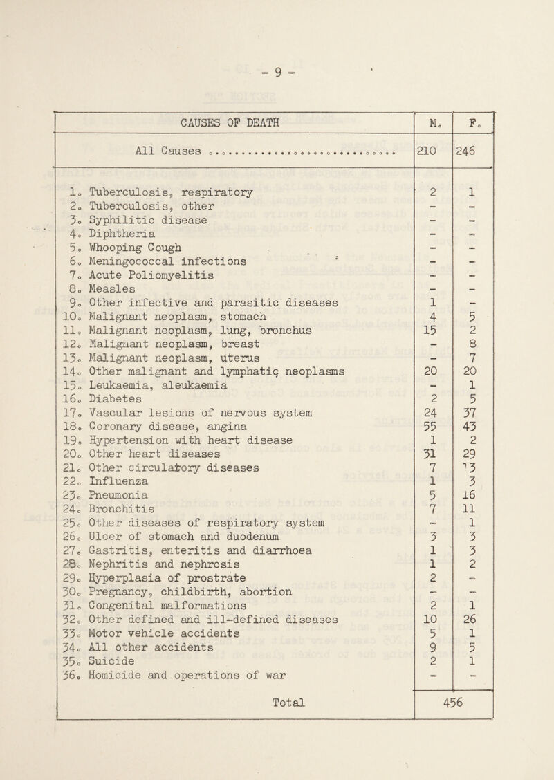 CAUSES OP DEATH M. Fo 210 246 lo Tuberculosis, respiratory 2 1 20 Tuberculosis, other — —> 3o Syphilitic disease —> — 4c Diphtheria — — 5o Whooping Cough — — 60 Meningococcal infections — — 7o Acute Poliomyelitis — 80 Measles — — 9c Other infective and parasitic diseases 1 — 10o Malignant neoplasm, stomach 4 5 11o Malignant neoplasm, lung, bronchus 15 2 12o Malignant neoplasm, breast — 8 13o Malignant neoplasm, uterus — 7 14o Other malignant and lymphatic neoplasms 20 20 15o Leukaemia, aleukaemia — 1 160 Diabetes 2 5 1?o Vascular lesions of nervous system 24 37 18o Coronary disease, angina 55 43 19o Hypertension with heart disease 1 2 20o Other heart diseases 31 29 21o Other circulatory diseases 7 22o Influenza 1 3 23o Pneumonia 5 16 24o Bronchitis 7 11 25o Other diseases of respiratory system — 1 26o Ulcer of stomach and duodenum 3 3 27e Gastritis, enteritis and diarrhoea 1 3 28o Nephritis and nephrosis 1 2 29o Hyperplasia of prostrate 2 — 3Q0 Pregnancy, childbirth, abortion — — 31o Congenital malformations 2 1 32o Other defined and ill-defined diseases 10 26 33o Motor vehicle accidents 5 1 34o All other accidents 9 5 35o Suicide 2 1 36o Homicide and operations of war — — Total 456