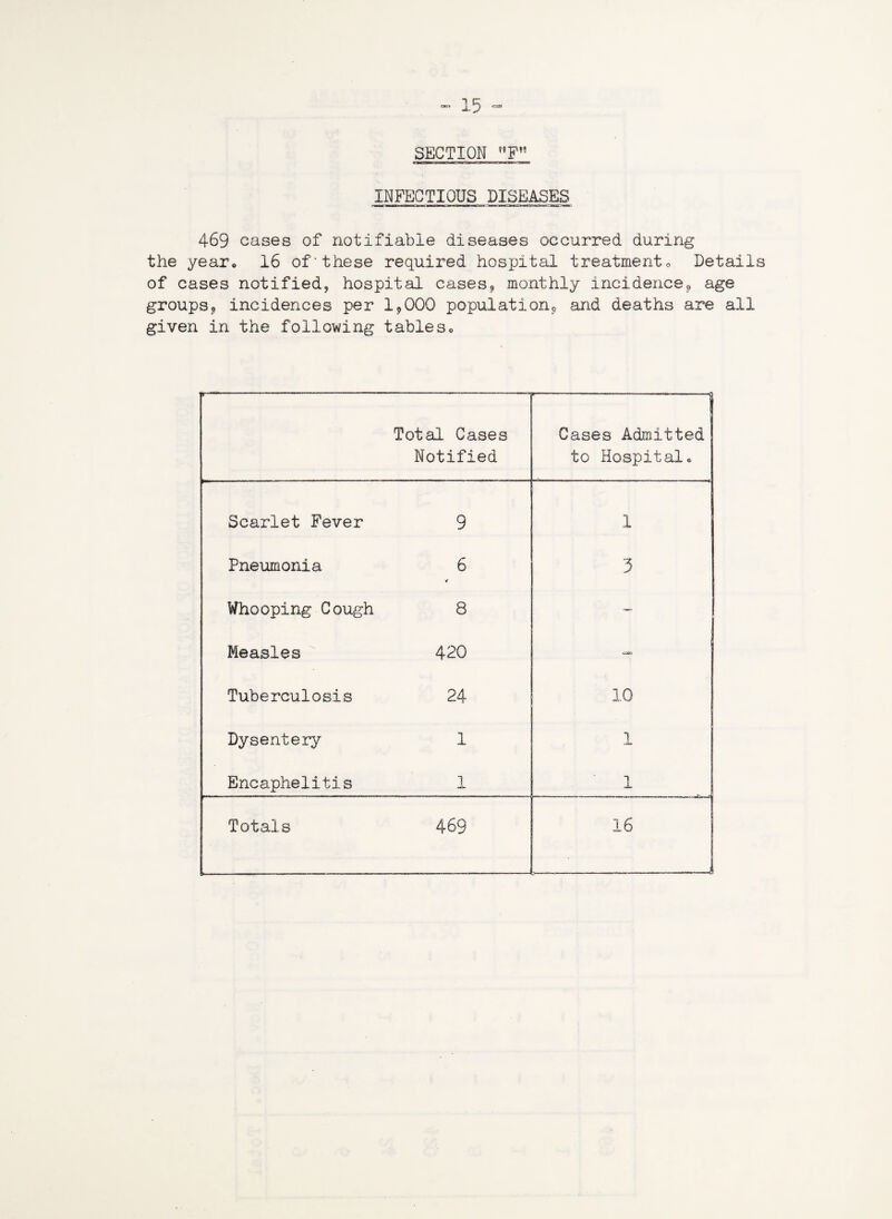 SECTION »FW INFECTIOUS DISEASES 469 cases of notifiable diseases occurred during the year, 16 of'these required hospital treatment„ Details of cases notified, hospital cases9 monthly incidence, age groups, incidences per 1?000 population^ and deaths are all given in the following tableso 1 — ----  —» Total Cases Notified r----- Cases Admitted to Hospitalo Scarlet Fever 9 1 Pneumonia 6 * 3 Whooping Cough 8 — Measles 420 - Tuberculosis 24 10 Dysentery 1 1 Encaphelitis 1 1 Totals 469 16