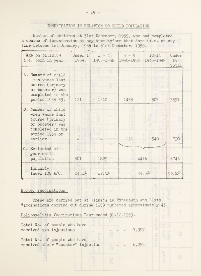 IMMUNISATION IN RELATION TO CHILD POPULATION Number of children at 31st December9 1959? who had completed a course of immunisation at any time before that date (±0e0 at any time between 1st January9 1955 to 31st December9 1959° Age on 31o12o59 'icQo born in year -»-—•—=*- Under 1 1959 o -g1 ■■ ■ —.- 1 1 - ■ iri,r^ 1-4 1955-1958 --- 5-9 1950-1954 ——~j 10-14 1945-1949 ,,—.—.— Under 15 Total Ac Number of child -ren whose last course (primary or booster) was completed in the period 1955-59« 121 1510 1455 505 5591 Bo Number of child -ren whose last course (primary or booster) was completed in the period 1954 or earliero * o c 540 790 C o Estimated mid¬ year child population 501 1829 4416 6746 Immunity Index 100 A/Co -————————-—-—— 24 a fo ■y-- ■■r*- ■ ■■ 82v 5% i « 0 p*} O1*. 53.2$ u.. J BoCoGc Vaccinations These are carried out at Clinics in Tynemouth and Biytho Vaccinations carried out during 1959 numbered approximately 45o Poliomyelitis Vaccinations Year ended 31°12oI959° Total No*, of people who have received two injections • i o 79997 Total No. of people who have received their booster” injection o . 6^255
