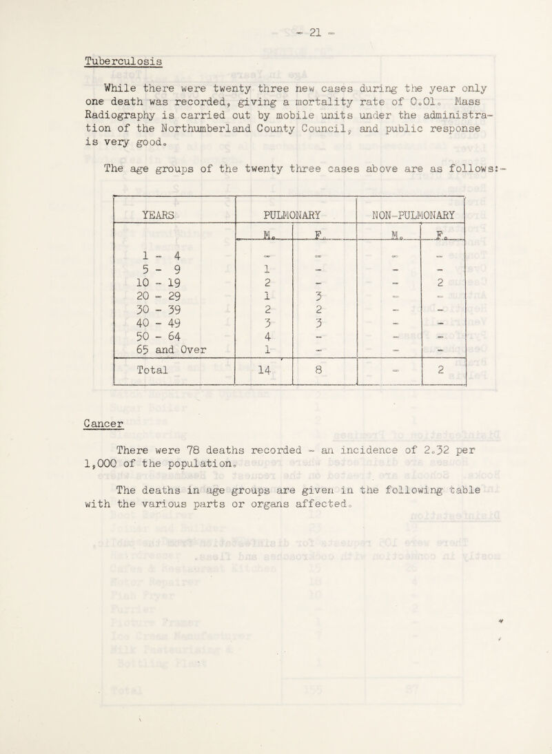 Tuberculosis While there were twenty three new cases during the year only one death was recorded? giving a mortality rate of 0o01o Mass Radiography is carried cut by mobile units under the administra¬ tion of the Northumberland County Council9 and public response is very goodo The age groups of the twenty three cases above are as follows YEARS PULMONARY NON-PULMONARY Mo . F„ Mo 1 Fn 1-4 5-9 JL Can - 10 - 19 2 — 2 20 - 29 -n 1 3 csr> 30 - 39 2 2 — — 40 - 49 3 3 — — 50 - 64 4 — — — 65 and Over i — — — Total 14 8 C=D Cancer There were 78 deaths recorded ~ an incidence of 2<>32 per 1?000 of the population The deaths in age groups are given in the following table with the various parts or organs affectedo
