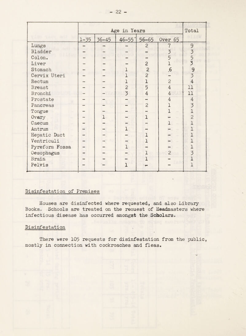 Age in Years _--o Total 1-35 36-45 46-55' 56-65 Over 65 Lungs — — — 2 7 9 Bladder — — — — 3 3 Colon, — — — — 5 5 Liver — — — 2 1 3 Stomach — — 1 2 .6 9 Cervix Uteri — — 1 2 — 3 Rectum — — 1 1 2 4 Breast — — 2 5 4 11 Bronchi — — 3 4 4 11 Prostate — — — — 4 4 Pancreas — — — 2 1 3 Tongue — — - — 1 1 Ovary — 1 — 1 — 2 Caecum — — — — 1 1 Antrum — — 1 — — 1 Hepatic Duct — — — 1 — 1 Ventriculi — — — 1 - 1 Pyreform Fossa — — 1 — — 1 Oesophagus — — — 1 2 3 Brain — — — 1 — 1 Pelvis — u——. 1 — 1 Disinfestation of Premises Houses are disinfected where requested, and also Library Bookso Schools are treated on the reauest of Headmasters where infectious disease has occurred amongst the Scholars« Disinfestation * There were 105 requests for disinfestation from the public, mostly in connection with cockroaches and fleas.