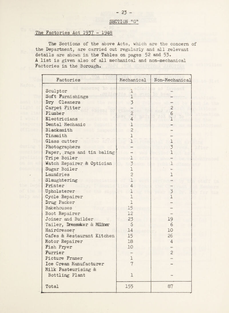 SECTION ,CG?1 The Factories Act 1937 - 1948 The Sections of the above Acts* which are the concern of the Department, are carried out regularly and all relevant details are shown in the Tables on pages 52 and 53<> A list is given also of all mechanical and non-mechanical Factories in the Borough* Factories Mechanical -----UK N on-Mechanic al Sculptor 1 CSB> Soft Furnishings 1 CO Dry Cleaners 3 — Carpet Fitter — 2 Plumber 2 6 Electricians 4 1 Dental Mechanic 1 — Blacksmith 2 OB9 Tinsmith 1 CXT3 Glass cutter 1 1 Phot ographe rs 3 Paper9 rags and tin baling <=* 1 Tripe Boiler 1 Watch Repairer & Optician ** J 1 Sugar Boiler 1 CSStT Laundries 2 1 Slaughtering 1 Printer 4 (S3 Upholsterer 1 'V 0 Cycle Repairer 1 1 Drug Packer 1 C*3» Bakehouses 15 GO Boot Repairer 12 CSC3 Joiner and Builder 23 19 Tailer^ Dnessmsker & Miner 5 6 Hairdresser 14 10 Cafes & Restaurant Kitchen 15 26 Motor Repairer 18 4 Fish Fryer 10 GO Furrier C=3 2 Picture Framer 1 Ice Cream Manufacturer 7 — Milk Pasteurising & Bottling Plant 1 one Total 155 87