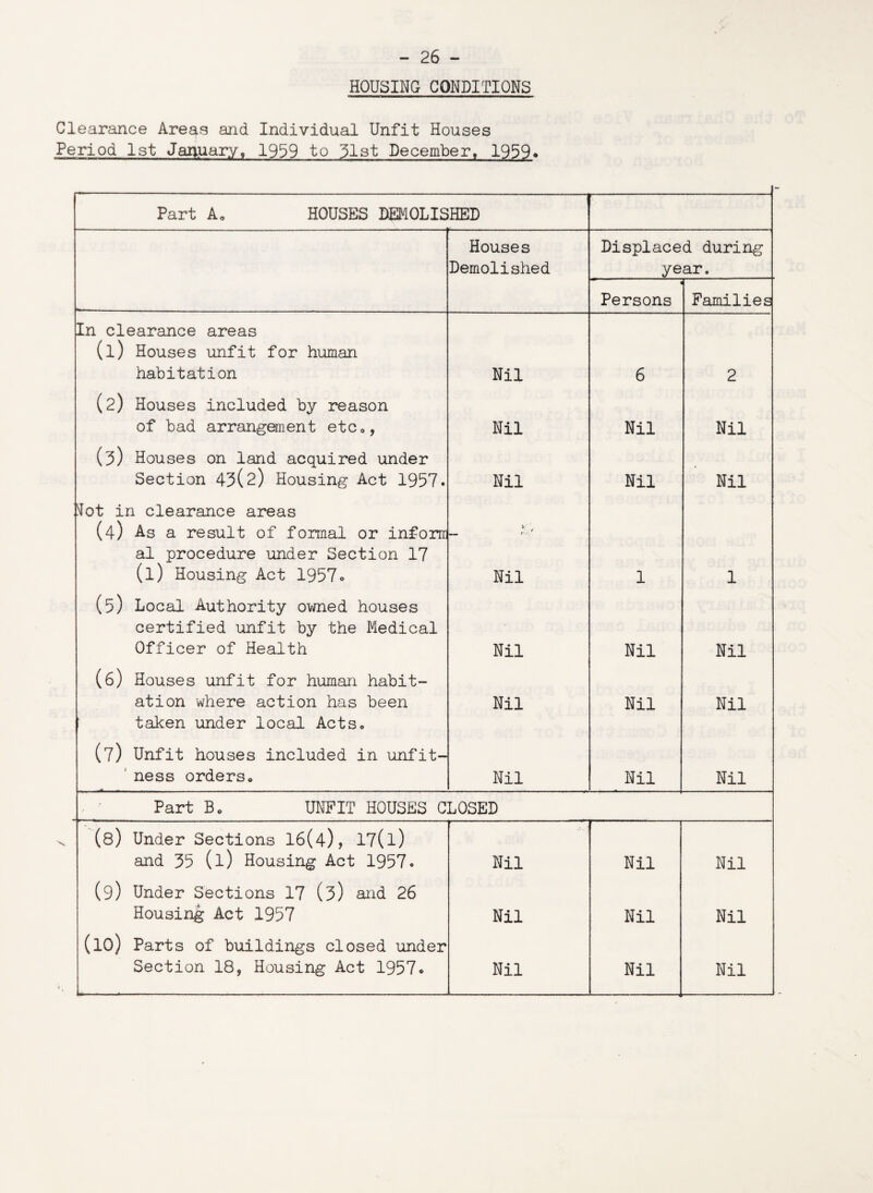 HOUSING CONDITIONS Clearance Areas and Individual Unfit Houses Period 1st January, 1939 to 31st December, 1959* Part A0 HOUSES DEMOLISHED Houses Demolished Displaced during year. Persons Families In clearance areas (l) Houses unfit for human habitation Nil 6 2 (2) Houses included by reason of bad arrangement etc*, Nil Nil Nil (3) Houses on land acquired under Section 43(2) Housing Act 1957. Nil Nil Nil tfot in clearance areas (4) As a result of formal or inforrr al procedure under Section 17 (l) Housing Act 1957. — r ■ f Nil 1 1 (5) Local Authority owned houses certified unfit by the Medical Officer of Health Nil Nil Nil (6) Houses unfit for human habit¬ ation where action has been taken under local Acts, Nil Nil Nil (7) Unfit houses included in unfit- ; ness orders* Nil Nil Nil Part B. UNFIT HOUSES CLOSED (8) Under Sections 16(4), 17(l) and 35 (l) Housing Act 1957. Nil Nil Nil (9) Under Sections 17 (3) and 26 Housing Act 1957 Nil Nil Nil (lO) Parts of buildings closed under Section 18, Housing Act 1957. Nil Nil Nil