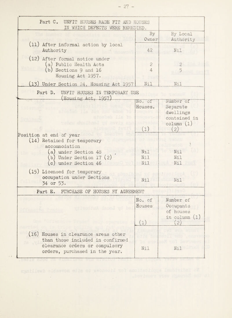 *»-—------ Part C. UNFIT HOUSES MADE PIT AND HOUSES IN WHICH DEFECTS WERE REMEDIED. By By Local (ll) After informal action by local Owner Authority Authority 42 Nil (l2) After formal notice under (a) Public Health Acts 2 2 (b) Sections 9 and 16 4 5 Housing Act 1957° (13) Under Section 24, Housing Act 1957 Nil Nil Part D. UNFIT HOUSES IN TEMPORARY USE ... (TTrvn r\cr Ao.t- 1Q97^ O O O 23 “Number of Houses0 Separate dwellings contained in column (l) (1) (2) Position at end of year (14) Retained for temporary accommodation < (a) under Section 48 Nil Nil (b) Under Section 17 (2) Nil Nil (c) under Section 46 Nil Nil (l5) Licensed for temporary occupation under Sections Nil Nil 34 or 53* _ _ _ _ __ i Part E, PURCHASE OF HOUSES BY AGREEMENT | ■ Noo of Number of Houses' Occupants of houses in column (l.) .. (1) % <-■ J . _j (l6) Houses in clearance areas other than those included in confirmed clearance orders or compulsory Nil Hi 1 orders, purchased in the year* <*»ii JL aim ajC