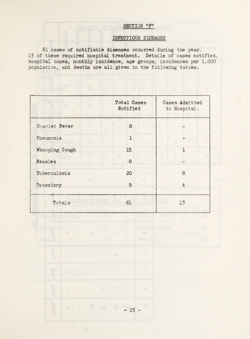 INFECTIOUS DISEASES 61 cases of notifiable diseases occurred during the year*, 13 of these required hospital treatment <> Details of oases notified^ hospital cases, monthly incidence, age groupss incidences per 1^000 population, and deaths are all given in the following tables *