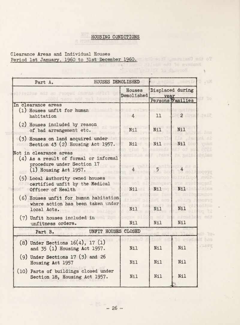 HOUSING CONDITIONS Clearance Areas and Individual Houses Period 1st January, I960 to 31st Part A, HOUSES DEMOLISHED f Houses Demolished In clearance areas (l) Houses unfit for human habitation 4 (2) Houses included by reason of bad arrangement etc* Nil (3) Houses on land acquired under Section 43 (2) Housing Act 1957* Nil Not in clearance areas (4) As a result of formal or informal procedure under Section 17 (l) Housing Act 19570 4 (5) Local Authority owned houses certified unfit by the Medical Officer of Health Nil (6) Houses unfit for human habitation where action has been taken under local Acts. Nil (7) Unfit houses included in unfitness orders* Nil year Persons iFamilies Nil Nil Nil Nil 4 Part B. UNFIT HOUSES CLOSED (8) Under Sections 16(4)$, 17 (l) and 35 (l) Housing Act 1957. (9) Under Sections 17 (3) and 26 Housing Act 1957 (10) Parts of buildings closed under Section 18* Housing Act 1957o L