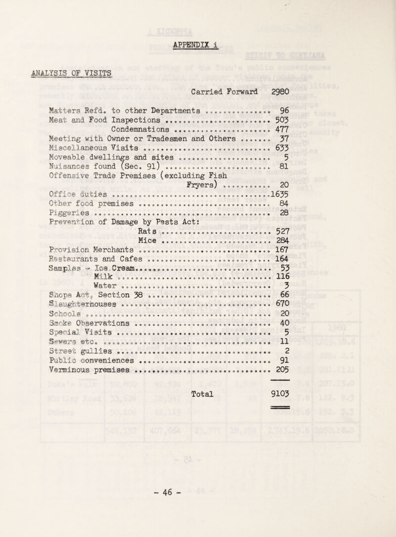 ANALYSIS OF VISITS Carried Forward 00000000000004 OOOOOOOOOOOOOOOOOOO0< 0 6*0 © O • 0000900000000< 0 0 0 0 0 4 oooo©©oooooooooooooooooo©o©< oooooooooooooooooooc oooooooooooocoooooooooc ooooooooo< Matters Refd* to other Departments Meat and Food Inspections •. Condemnations Meeting with Owner or Tradesmen and Others Miscellaneous Visits Moveable dwellings and sites Nuisances found (Sec* 91) Offensive Trade Premises (excluding Fish Fryers) 0 “Pf i ^ p rt i ■* *}' i p q W JL X rJb ^ U. W X V O OOOOOOOOOOOO6OOOOOO#OOOOOO»OOO0OOOC Other food premises Piggeries Prevention of Damage by Pests Act Rat s Mice Provision Merchants o Restaurants and Cafes Samples - Ice.,Cream Milk o 0OO0OOOOOOOOOOOOCOOOOOOOOOOOC ooocooooooooooocooooooooooooooooooooooc © o OOOOOO0OOOOOOOOOO0OOOOO 00600000000090000000000 oooooooooooooooo oooooooooooc ©OOOOOOOOOOOOQOOOOOOOOOOOOC .0a«'Q<>c>oaoooooooo ooooooooo o • o o 00©000000000900©0000c0000000000© OOO0OOOOOO©OOOOOOOOOOOOOO©OOOOOO4 S‘lJl,0J3S p Sec t' X on ooooooooooooo©ooooooaooooo< Siaughterhouses ooooooaooooooooo Schools o o o o o o Smoke Observations Special Visits Sewers etc. O tree '’i! gUUljL©S 0«0000000000000000000000000 Pul.1 j.c conveniences »oooocoooooooa«ooooooooooooo< OOOOOOOOOOOOOOOOi OOQOOOOOOOaOOOOOOOOOOOOOOOOOOoOOOO' ocoooooooooooo©oooooooooooooo< *00000000 0 000060 9 0 0 OOOOOOOOO oooo 0< OOOOOOOOOOOOOO 0 0000000000000000000004 0 O O 0 0 0 4 lO premises O0OO0OOOOOOOOOOOO0OOOOOOO0OO04 Total 2980 ,„ 96 .. 503 .. 477 .• 37 .. 633 .. 5 ». 81 ,. 20 ..1635 .. 84 .. 28 .. 527 .. 284 .. 167 .. 164 .. 53 .. 116 • • 5 . o 66 .. 670 ,. 20 .. 40 .. 5 .. 11 ». 2 > * 91 205 9103