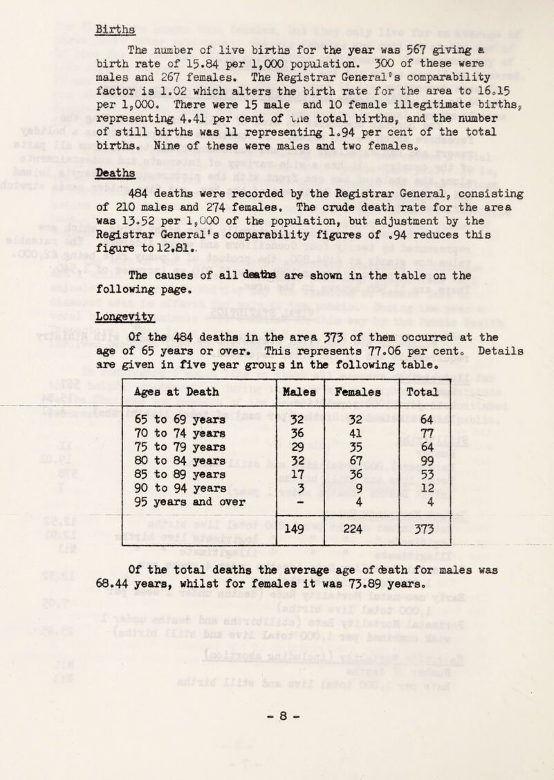 Births The number of live births for the year was 567 giving & birth rate of 15.84 per 1,000 population. 300 of these were males and 267 females. The Registrar Generalcomparability factor is 1.02 which alters the birth rate for the area to 16ol5 per 1,000. There were 15 male and 10 female illegitimate births, representing 4.41 per cent of total births, and the number of still births was 11 representing 1.94 per cent of the total births. Nine of these were males and two females. Deaths 484 deaths were recorded by the Registrar General, consisting of 210 males and 274 females. The crude death rate for the area was 13.52 per 1,000 of the population, but adjustment by the Registrar General®s comparability figures of .94 reduces this figure tol2#81*. The causes of all dea1i» are shown in the table on the following page. Longevity Of the 484 deaths in the area 373 of them occurred at the age of 65 years or over. This represents 77.06 per cent. Details are given in five year groups in the following table. Ages at Death Males Females Total 65 to 69 years 32 32 64 70 to 74 years 36 41 77 75 to 79 years 29 35 64 80 to 84 years 32 67 99 85 to 89 years 17 36 53 90 to 94 years 3 9 12 95 years and over — 4 4 149 224 373 Of the total deaths the average age of ^ath for males was 68.44 years, whilst for females it was 73e89 years.