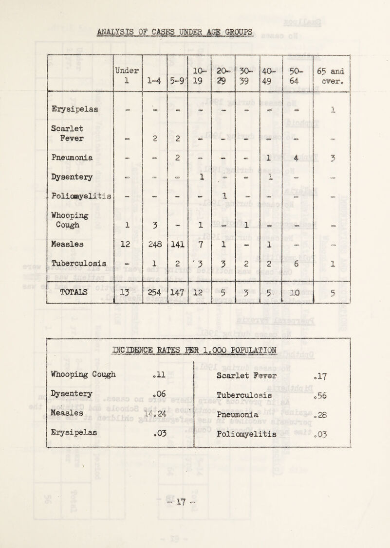 MM:£SJB_Qf OA^S UNDER GROUPS Under 1 10^ 20-> 30 4.0^ « h 50- 1 65 and 1 1*=4 5-9' 19 29 39 49 64 1 overo Erysipelas CBS* t ca» CBS aa <sa I 1 i ScELTlet Fever cca 2 2 tlta> CD -«s» GSO Pneumonia <3(e» 2 »■ 4acs 1 4 3 i Dysentery csn 1 taa $ css 1 1 Poliomyelitis ' — 1 es> c;:> ] Whooping Cough 1 3 1 c=» 1 CD err*. gy-a Measles 12 248 141 7 1 1 CD C=3 1 Tuberculosis fae» 1 2 ' 3 3 2 2 6 1 1 TOTALS 13 . ... .. 254 ...p. 1 1 P M , 147 12 5 L__1 3 5 ■ 10 > 5 1 r- IMCIDBHCE RATES IBR i„000 POPULATION i j Whooping Coi^h oil Scarlet Fever j ,17 Dysentery 006 Tuberculosis o56 jl Measles -■L^^ * 2^1' Pnemonia o28 1 Erysipelas 0 0 Poliomyelitis 3 0O3 1 1 J