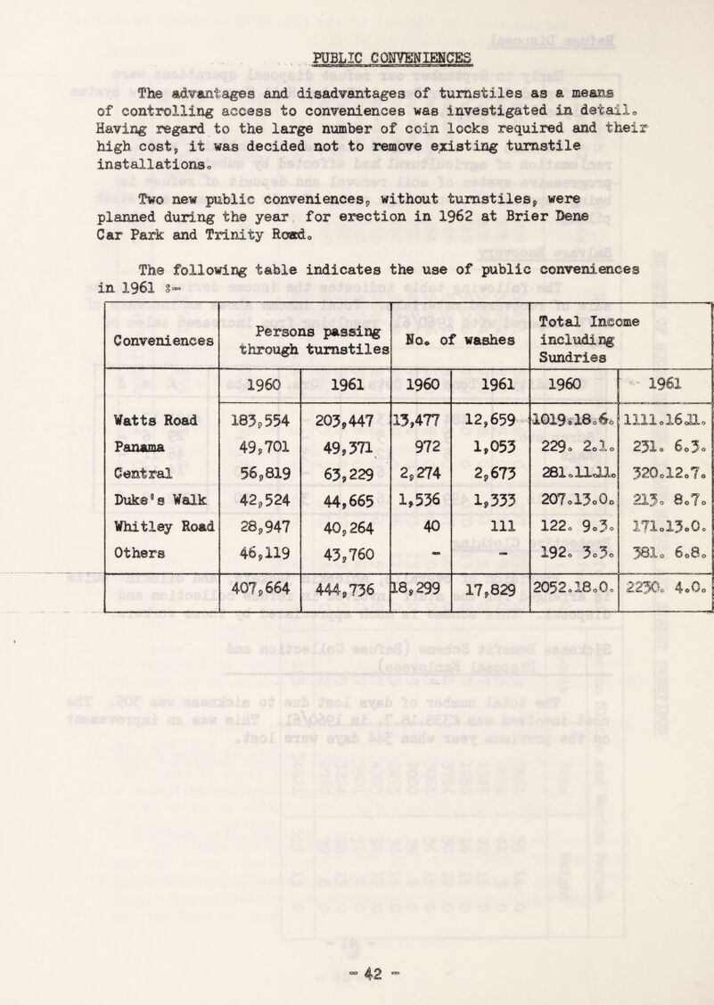 PUBLIC CONYKNIKNCES The ad¥antages and disadvantages of turnstiles as a means of controlling access to conveniences was investigated in detailo Having regard to the large number of coin locks required and their high costp it was decided not to remove e;xisting turnstile installationso Two new public conveniencesp without turnstilesp were planned during the year, for erection in 1962 at Brier Dene Car Park and Trinity Roatdo The following table indicates the use of public conveniences in 1961 Conveniences Persons passing through turnstiles No« of washes Total Income including Sundries I960 1961 I960 1961 I960 1961 Watts Road 185,554 205,447 13,477 12,659 im.isji. Panama 49,701 49,571 972 1,055 229. 2olo 23I0 6o3o Central 56,819 65,229 2,274 2,675 281.11JIo 520.12.7. Duke®s Walk 42,524 44,665 1,556 1,355 207,15o0o 215. 8.7. Whitley Road 28,947 40,264 40 111 122. 9.5. 171.15.0. Others 46,119 45,760 am <am 192. 5.5. 381o 6080 407p664 444,756 18,299 17,829 2052ol8o0o 223O0 4®0o