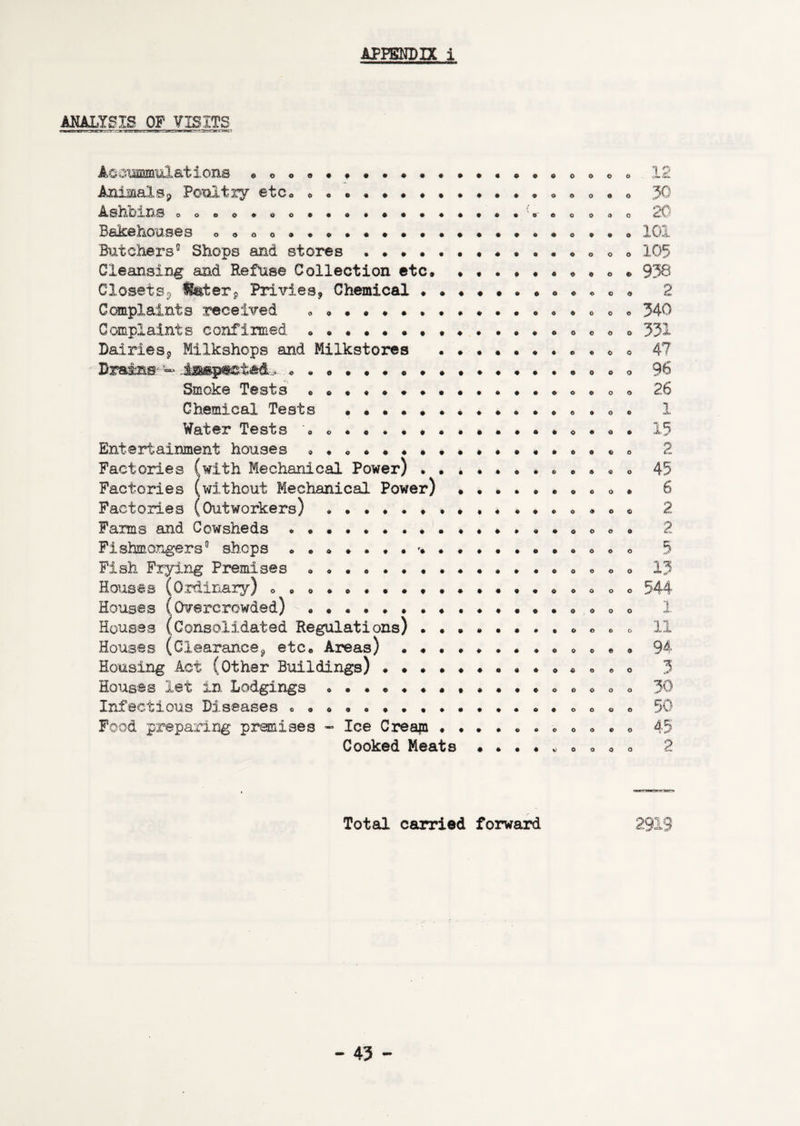 ANALYSIS OF VISITS I1>^'■■ T'.-M ^Jtji^i ! —jm 1!-T<r^ A>Xl.X^3l>3p 6^0ooo 0« •• •• • •• *9 OO O 9 A^ll.LXXl^ 00909009999999 *9999 ' 9' 90 O a Bakehouses oooo9«»9«*»99*«*9.«o99 Butchei's” Shops and stores ... Cleansing and Refuse Collection etc.. Closets^ teterp Privies ^ Chemical ••«««9»o«<>o Complaints received ... Complaints confirmed.... Dairiesp Milkshcps and Milkstores •••••*«<.« 0 Dra^ns' Smoke Tests <>»9«**9.«9»99*oeo Chemical Tests ... Water Tests oo99...9.*...*c*o Entertainment houses o«c9«**«.***«*o«e Factories (with Mechanical Power) • • • • « « • « o « « Factories (without Mechanical Power) . . . . • • o « o Factories (Outworkers) . 99#«««*9o9o Farms and Cowsheds 9*..9..9 . 000 Fishm.ongers'’ shops ... Fish Frying Premises ... Houses (Ordinary) ooooe««*««**««««ooo Houses (Overcrowded) ««««*••« . 000 Houses (consolidated Regulations) o « o Houses (Clearancep etc* Areas) *«99e Housing Act (Other Buildings) •••••«••*»««» Houses let in Lodgings o..«99...*9909oo Infectious Diseases o«oo«*.••000 Food preparing premises Ice Crea|a . • * . o » « o « * Cooked Meats •*««vooo o o . 93s . 2 o 340 » 331 o 47 o 96 o 26 a 1 . 15 o o o 11 o o 2 Total carried forward - 45 -