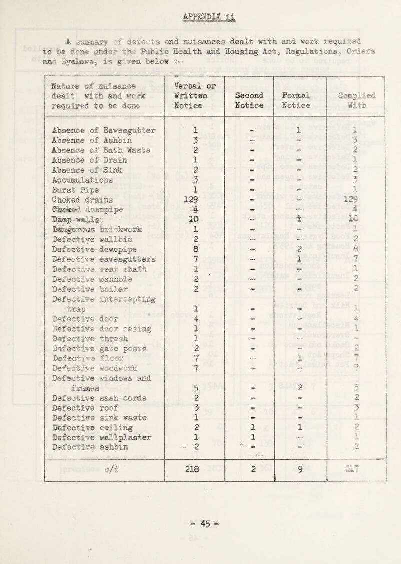 APF^roil ii k. aijimagr:^ defe^,vts and nuisances dealt''with and work required to be dene -onder the Fablic Health and Housing Act^ Regulations5, Oicders and. Bjelawsp is given below s- Nature of smisanoe dea3.t with and work required to be dons ferbal or Written Notice Second Notice Formal Notice Complied With j \ Absence of EavesgJitter 1 «> 1 i - i A. ! Absence of Ashbin c;x> 3 Absence of Bath Waste 2 «rt> 2 Absence of Drain 1 - OBI 1 i Absence of Sink 2 2 1 Accismulat ions 3 - esn 5 Burst Pipe 1 C=r> I Choked drains. 129 C3& 129 i G&oked d©^p)ipe <rs> 4 Das&p-wall^-i ■ 10 JL’M ■: , B&^rous bri.ckwork 1 C3*» 1 1 Defective wallbin 2 <ss> <£99 0 ^ ! ! Defective downpipe 8 2 8 j 1 Defective eavesgutters 7 KBOt 1 7 1 1 Defective vent s.haft 1 ^eo 1 i Defective manhole 2 2 1 Defective boiler Defective intercepting 2 vast <S3» 2 1 i ! trap 1 = A S i Defective doer 4 CBC C30 4 Defective door casing 1 «K> CJSKr 1 Defeetdve thresh 1 grt 1 Defective gate pests 2 2 Defective floor 7 CS3 1 fi Defective wocdwcA j Defective windows and 7 rsTS f \ i 1 f riimes 5 R3e» 2 5 Defective sash‘cords 2 »=. «r» 2 Defective roof 3 <mgt 3 Defective sink waste 1 « 1 Defective ceiling 2 1 1 2 £■ i Defective wellplaster 1 1 1 1 Defective ashbin 2 OKt .1 c==> ‘ 1 c/f 218 2 9 .217 j ,__ -.J