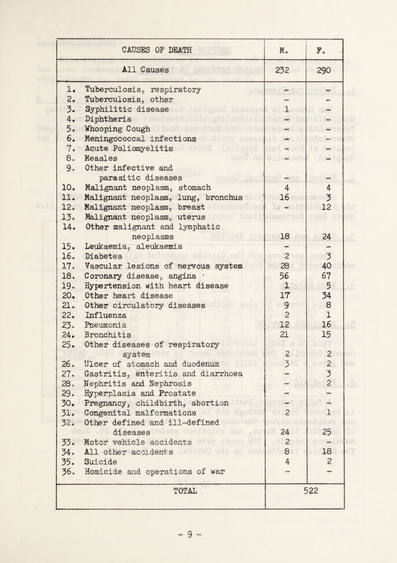 CAUSES OF DEATH --- - Mo F. All Causes 232 290 1. Tuberculosis^ respiratory — 2. Tuberculosis*, other — — 3. Syphilitic disease 1 — 4# Diphtheria act - 5. Whooping Cough — — 6* Meningococcal infections — 7* Acute Poliomyelitis — — 8, Measles — — 9c Other infective and parasitic diseases to — 10, Malignant neoplasm, stomach 4 4 11. Malignant neoplasm, lung, bronchus 16 3 12. Malignant neoplasm, breast | - 12 13c Malignant neoplasm, uterus 14* Other malignant and lymphatic neoplasms 18 24 15. Leukaemia, aleukaemia — - 16. Diabetes 2 3 17. Vascular lesions of nervous system 28 40 18. Coronary disease9 angina ' 56 67 19- Hypertension with heart disease X 5 20. Other heart disease IT 34 21. Other circulatory diseases 9 8 22. Influenza 2 1 23 c Pneumonia- 12 16 24. Bronchitis 21 15 25. Other diseases of respiratory system < 2 2 26. Ulcer of stomach and duodenum 3 2 27c Gastritis, enteritis and diarrhoea e=s» 3 280 Nephritis and Nephrosis - 2 29c Hyperplasia and Prostate — j 30. Pregnancy, childbirth, abortion - ~ 31* Congenital malformations 2 1 32, Other defined and ill-defined diseases 24 25 33. Motor vehicle accidents 2 e» 34. All other accidents 8 18 35. Suicide 4 2 36. Homicide and operations of war <=» TOTAL 522 ...