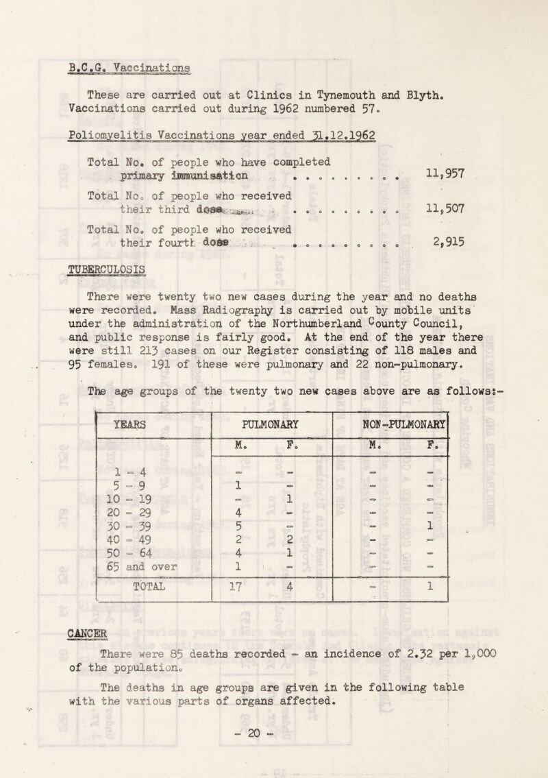 B*C,G, Vaccinations These are carried out at Clinics in Tynemouth and Blyth* Vaccinations carried out during 1962 numbered 57• Poliomyelitis Vaccinations year ended 31»12ol962 r Total No*, of people who have completed , primary iimnunisaticn . . . • • . • * . • 11*957 Total Nqo of people who received their third dosar. . * . . • . * • • „ 11,507 Total Noo of people who received their fourth dose . ;r * • * • * • • » * . 2,915 TUBERCULOSIS There were twenty two new cases during the year and no deaths were recorded* Mass Radiography is carried out by mobile units under the administration of the Northumberland bounty Council, and public response is fairly good* At the end of the year there were still 213 cases on our Register consisting of 118 males and 95 females* 191 of these were pulmonary and 22 non-pulmonary. The age groups of the twenty two new cases above are as follows YEARS PULMONARY NOF-PULMONARY 1 ■= 4 5-9 10 ^ 19 20 cb= 29 30 - 39 40 = 49 50 = 64 65 and over Mo F* Mo Fo 1 *= 1 4 5 2 2 4 1 1 C3 c=*> CSS> ® <=5* CE=* *=~ 1 CSS CC3 C=3 CS3 <= ra TOTAL 17 4 =* 1 CANCER There were 85 deaths recorded - an incidence of 2*32 per 1,000 of the population* The deaths in age groups are given in the following table with the various parts of organs affected*