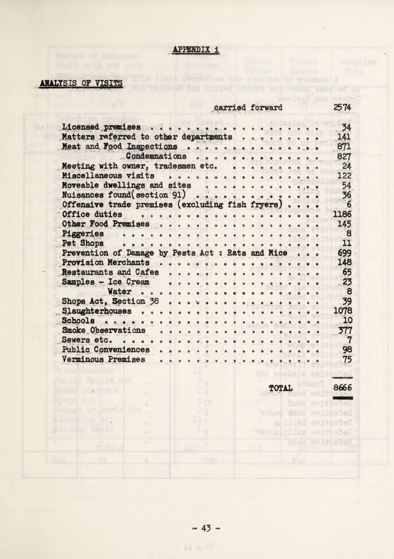 ANALYSIS OF VISITS carried forward 2574 o O O. » « O 9 9 9 0 9 9 Licensed,premises »««•«•••• Matters referred to other departments Meat ^dj^od ln ... • ....® ..... Condemnations * . <, • Meeting with owner, tradesmen etc® Miscellaneous visits ® • ® » . • ® Moveable dwellings and sites « ® ® Nuisances found(section 9l) • • • • Offensive trade premises (excluding fish fryers) Office duties . Other Pood Premises Piggeries Pet Shops Prevention of Damage by Pests Act t Rats and Mice Provision Merchants . ® ® „ * ® ® « * . .Restaurants and Cafes Samples - Ice Cream • ® ® .. . Vater Shops Act, Section 38 «««'«eoo»o 99999999099999 O 9 0 9 9 O 9 9 • • «■ * 9 9 9 9 9 • • O • 9 O Schools 9 9 99 9 Smoke. Observations Sewers etc. ... Public Conveniences Verminous Premises O 9 9 9 9 O 0 « o 0 9 o 9 9 9 9 9 9 9 9 9 9 9 9 9 9 9 9 9 9 9 9 9 9 9 9 0 9 9 9 9 0 9 9. 0 9 9 ■ OOO OOO OOO o o o • o o o o o o o 0 o 6 9 9 9 9 O O 9 9 O O O o O . 0 o o o o 0 0 o o o o o 34 141 827 24 122 54 36 6 1186 145 8 11 699 148 65 .23 8 39 1078 10 377 7 98 75 TOTAL 8666