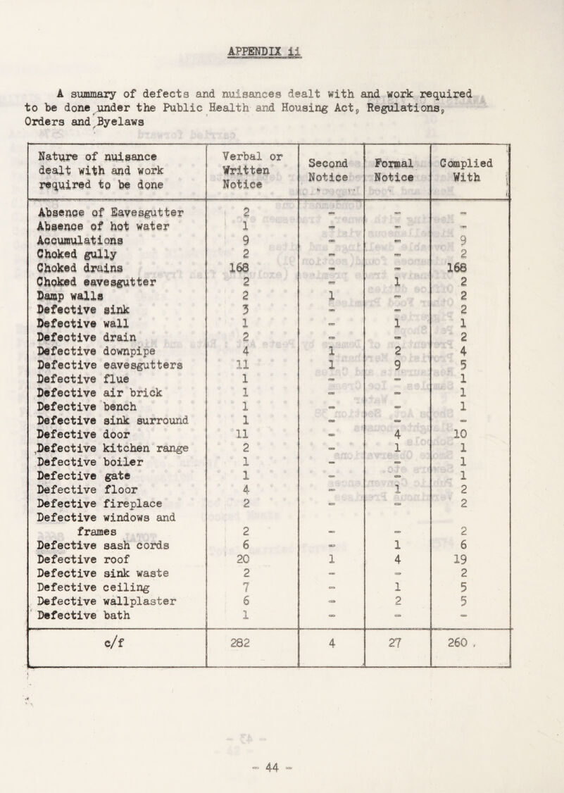 A summary of defects and nuisances dealt with and work required to be done under the Public Health and Housing Act9 Regulations* Orders and.Byelaws Nature of nuisance dealt with and work required to be done Verbal or Written Notice Second Notice > Formal Notice Complied With ! jfj Absence of Eavesgutter 2 «EP » CEO Absence of hot water 1 1 m ma CfP Accumulations : 9 cans WFt 9 Choked gully 2 - «=» 2 Choked drains 168 * W 168 Choked eavesgutter 2 1 2 Damp walls 2 1 #*» 2 Defective sink 3 - - 2 Defective wall X 1 l Defective drain 2 «» tsm 2 Defective downpipe 4 1 2 4 Defective eavesgutters IX 1 9 5 Defective flue 1 e=p • 1 Defective air brick 1 cap 1 Defective bench 1 om c? 1 Defective sink surround 1 oa oa OP Defective door 11 C5K> 4 10 Defective kitchen range 2 03 1 1 Defective boiler 1 - - 1 Defective gate 1 OS CSS* ... 1 Defective floor 4 era 1 2 Defective fireplace Defective windows and 2 c=> CSD 2 frames 2 — — 2 Defective sash cords 6 OED 1 6 Defective roof : 20 1 4 19 Defective sink waste 2 - <TT3 2 Defective ceiling 7 — 1 5 Defective wallplaster 6 2 5 Defective bath 1 CSD c=* . c/f 282 4 27 260 , L—. — ■ ..- - -----U. r