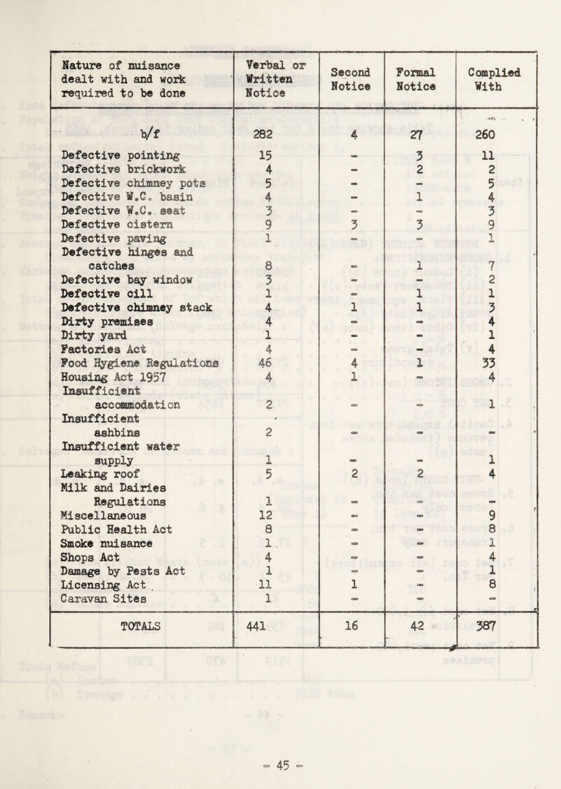 Nature of nuisance dealt with and work required to be done Verbal or Written Notice Second Notice Formal Notice Complied With b/f 282 4 27 -.j ^ , 260 Defective pointing 15 OK> 3 11 Defective brickwork 4 - 2 2 Defective chimney pots 5 * — 5 Defective basin 4 - 1 4 Defective W0C« seat 3 — — 3 Defective cistern 9 3 3 9 Defective paving Defective hinges and 1 <xa as* 1 ♦ catches 8 - 1 7 Defective bay window 3 - - 2 Defective cill 1 - 1 1 Defective chimney stack 4 1 1 3 Dirty premises 4 - «e» 4 Dirty yard 1 - mo 1 Factories Act  4 CSS ac 4 Food Hygiene Regulations 46 4 1 33 Housing Act 1957 Insufficient 4 1 CD 4 accommodation Insufficient 2 V CO 1 1 ashbins Insufficient water 2 CO C8D sosb * supply ^ 1 - CHI 1 Leaking roof Milk and Dairies 5 2 2 4 Regulations 1 cso CSS) Miscellaneous 12 - - 9 Public Health Act 8 csn> CBS 8 Smoke nuisance 1 . o o 1 Shops Act 4 «s> 4 Damage by Pests Act 1 <=3 - 1 Licensing Act 11 1 - 8 Caravan Sites 1 <30 C3K5 9 TOTALS 441 16 t 42 - — ' 0 387