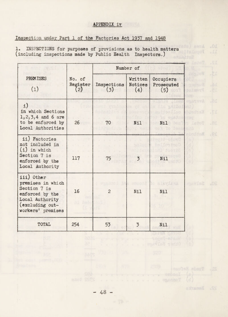 Inspection under Part 1 of the Factories Act 1937 and 1948 1© INSPECTIONS for purposes of pro¥isions as to health matters (including inspections made by Public Health Inspectors,,) PREMISES (l) Noo of Register (2) Number of Inspections (3) Written Notices (4) Occupiers Prosecuted (5) i) in which Sections 1j>2j,394 and 6 are to be enforced by Local Authorities 26 70 Nil Nil ii) Factories not included in (i) in which Section 7 is enforced by the Local Authority . - 117 75 3 Nil iii) Other premises in which Section 7 is enforced by the Local Authority (excluding out- workers3 premise s 16 2 Nil Nil TOTAL 254 ! — ! 53 3 Nil H