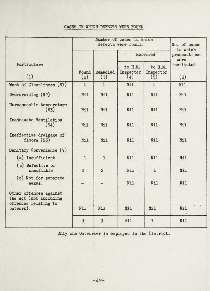 CASES IN WHICH DEFECTS WERE FOUND Number of cases in which defects were foundo Noo of cases in which prosecutions were *■ Referred Particulars (i) Pound (2) Remedied (3) to HoMo Inspector (4) to HoMo Inspector (5) instituted (6) Want of Cleanliness (Si) 1 1 Nil 1 Nil Overcrowding (S2) Nil Nil Nil Nil Nil Unreasonable temperature (S3) Nil Nil Nil Nil Nil Inadequate Ventilation (S4) Nil Nil Nil ' Nil • Nil Ineffective drainage of floors (S6) Nil Nil i Nil : i Nil Nil Sanitary Convenience (?) • (a) Insufficient 1 i Nil Nil Nil | (b) Defective or unsuitable 2 2 Nil 1 Nil (c) Not for separate sekeso «=> Nil Nil Nil Other offences against the Act (not including offences relating to outwork)© , Nil Nil j Nil Nil fi | Nil * 3 3 Nil 1 Nil Only one Outworker is employed in the District<>