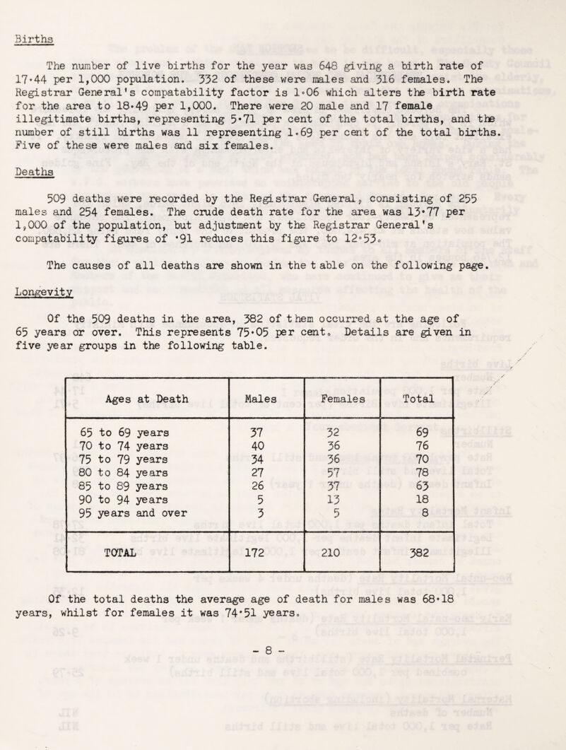 Births The number of live births for the year wa3 648 giving a birth rate of 17.44 per 1,000 population. 332 of these were males and 316 females. The Registrar General’s cornpatability factor is 1°06 which alters the birth rate for the area to 18-49 per 1,000. There were 20 male and 17 female illegitimate births, representing 5*71 per cent of the total births, and the number of still births was 11 representing 1.69 per cent of the total births. Five of these were males and six females. Deaths 509 deaths were recorded by the Registrar General, consisting of 255 males and 254 females. The crude death rate for the area was 13*77 per 1,000 of the population, but adjustment by the Registrar General’s coinpat ability figures of *91 reduces this figure to 12°53<> The causes of all deaths are shown in the table on the following page. Longevity Of the 509 deaths in the area, 382 of them occurred at the age of 65 years or over. This represents 75*05 per cent. Details are given in five year groups in the following table. Ages at Death Males Females Total 65 to 69 years 37 32 69 70 to 74 years 40 36 76 75 to 79 years 34 36 70 80 to 84 years 27 57 78 85 to 89 years 26 37 63 90 to 94 years 5 13 18 95 years and over 3 5 8 TOTAL 172 210 382 Of the total deaths the average age of death for males was 68*18 years, whilst for females it was 74°51 years.