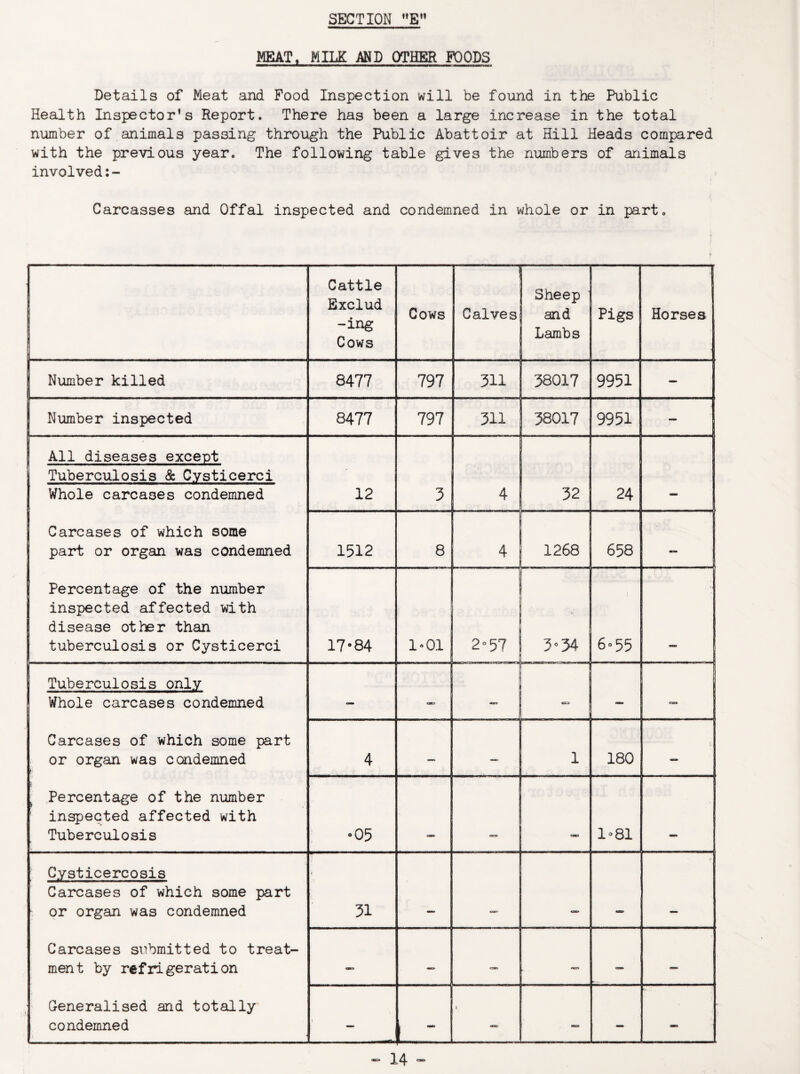 MEAT, MILK AND OTHER FOODS Details of Meat and Food Inspection will be found in the Public Health Inspector’s Report. There has been a large increase in the total number of animals passing through the Public Abattoir at Hill Heads compared with the previous year. The following table gives the numbers of animals involved:- Carcasses and Offal inspected and condemned in whole or in part. * Cattle Exclud -i ng Cows Cows Calves Sheep and Lambs ;; Pigs Horses Number killed 8477 797 511 38017 9951 — Number inspected 8477 797 311 . 38017 9951 - All diseases except Tuberculosis & C.ysticerci Whole carcases condemned Carcases of which some part or organ was condemned Percentage of the number inspected affected with disease other than tuberculosis or Cysticerci 12 3 4 32 24 . 1512 8 4 1268 658 ana 178 84 1-01 2° 57 3-34 6-55 Tuberculosis only Whole carcases condemned Carcases of which some part or organ was condemned ■> t Percentage of the number inspected affected with Tuberculosis — oo «aca — cs» 4 —> — 1 180 — -05 030 aao 1-81 Cysticercosis Carcases of which some part or organ was condemned Carcases submitted to treat¬ ment by refrigeration Generalised and totally condemned 31 *330 . OB — .. <3M» oo — — - 1—L J - — —