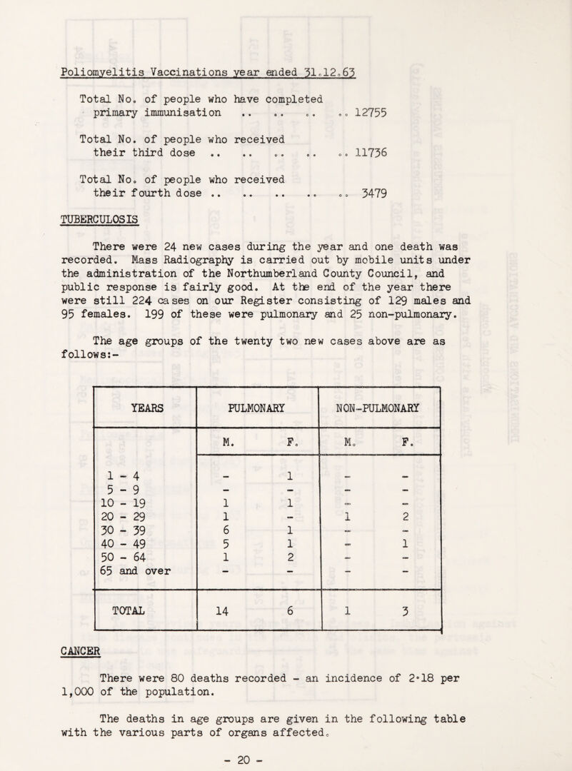 Poliomyelitis Vaccinations year ended 31.12„63 Total No. of people who have completed - primary immunisation .. .. .. .. 12755 Total No. of people who received their third dose .. .. .. .. .. 11736 Total No. of people who received their fourth dose.. .. 3479 TUBERCULOSIS There were 24 new cases during the year and one death was recorded. Mass Radiography is carried out by mobile units under the administration of the Northumberland County Council, and public response is fairly good. At the end of the year there were still 224 cases on our Register consisting of 129 males and 95 females. 199 of these were pulmonary and 25 non-pulmonary. The age groups of the twenty two new cases above are as follows YEARS PULMONARY NON-PULMONARY 1-4 5-9 10 - 19 20 - 29 30 - 39 40 - 49 50 - 64 65 and over M. P. M, P. 1 1 1 1 6 1 5 1 1 2 ««=• <a» •**> aw* css msx* 1 2 CX> <=MB 1 TOTAL 14 6 1 5 _ CANCER There were 80 deaths recorded - an incidence of 2°18 per 1,000 of the population. The deaths in age groups are given in the following table with the various parts of organs affected0