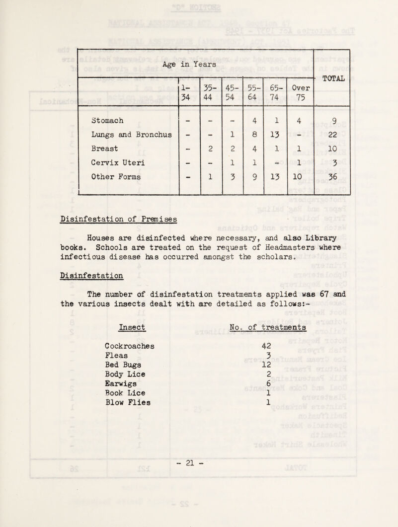 Age in Years • TOTAL i 1- 34 35- 44 45- 54 55- 64 65- 74 Over 75 Stomach — — — 4 1 4 9 Lungs and Bronchus — — 1 8 13 - 22 Breast — 2 2 4 1 1 10 Cervix Uteri — — 1 1 1 3 Other Forms J — 1 3 9 13 10 36 Disinfestation of Premises Houses are disinfected where necessary* and also Library books. Schools are treated on the request of Headmasters where infectious disease has occurred amongst the scholars. Disinfestation The number of disinfestation treatments applied was 67 and the various insects dealt with are detailed as follows:- Insect No. of treatments Cockroaches 42 Fleas 3 Bed Bugs 12 Body Lice 2 Earwigs 6 Book Lice 1 Blow Flies 1