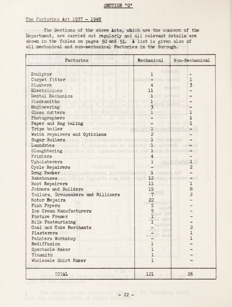 SECTION G The Factories Act 1937 - 1948 The Sections of the above Acts, which are the concern of the Department, are carried out regularly and all relevant details are shown in the Tables on pages 50 and 51. A list is given also of all mechanical and non-mechanical Factories in the Borough. Factories Mechanical N on-Me c hani cal Sculptor 1 Carpet fitter CES» 1 Plumbers 4 3 Electricians 11 C3D Dental Mechanics 1 Blacksmiths 1 — Engineering 3 - Glass cutters 1 1 Photographers <*5S 1 Paper and Rag baling 1 Tripe boiler 1 — Watch repairers and Opticians 2 CO Sugar Boilers 1 - Laundrie s 1 — Slaughtering 1 - Printers 4 OB> Upholsterers 1 1 Cycle Repairers «e*> 2 Drug Packer 1 - Bakehouses 12 — Boot Repairers 11 1 Joiners and Builders 19 8 Tailors* Dressmakers and Milliners 7 2 Motor Repairs 22 03 Fish Fryers 5 CSJ Ice Cream Manufacturers 5 00 Picture Framer 1 •tom Milk Pasteurising 1 — Coal and Coke Merchants KZ> 2 Plasterers — 1 Painters Workshop oo 1 Rediffusion 1 - Spectacle Maker 1 «n> Tinsmith 1 — Wholesale Shirt Maker 1 — TOTAL 121 26