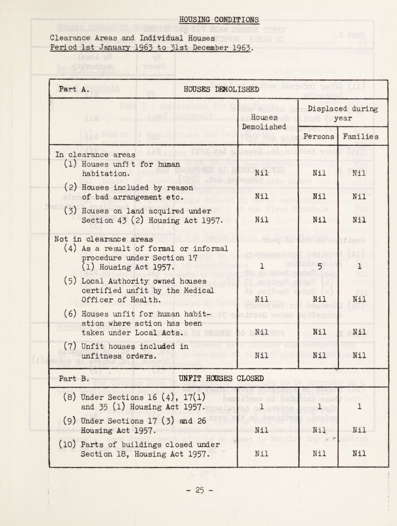 HOUSING CONDITIONS Clearance Areas and Individual Houses Period 1st January 1963 to 31st December 1965. ~ .. ... .. ■ ■■ ■ — . Part A. HOUSES DEMOLISHED Houses Demolished Displaced during year Persons Families In clearance areas (l) Houses unfj t for human habitation. Nil Nil Nil (2) Houses included by reason of bad arrangement etc. Nil Nil Nil (3) Houses on land acquired under Section 43 (2) Housing Act 1957* Nil Nil Nil Not in clearance areas (4) As a result of formal or informal procedure under Section 17 (l) Housing Act 1957. 1 5 1 (5) Local Authority owned houses certified unfit by the Medical Officer of Health. Nil Nil Nil (6) Houses unfit for human habit¬ ation where action has been taken under Local Acts. Nil Nil Nil (7) Unfit houses included in unfitness orders. ■raw Ttj Nil Nil Nil Part B. UNFIT H003ES CLOSED (8) Under Sections 16 (4), 17(l) and 35 (l) Housing Act 1957. 1 1 1 (9) Under Sections 17 (3) and 26 Housing Act 1957. Nil Nil Nil (10) Parts of buildings closed under Section 18, Housing Act 1957. Nil r ** Nil Nil