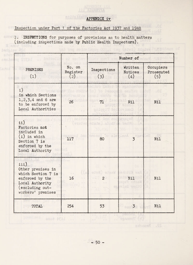 Inspection under Part 1 of the Factories Act 1937 and 1948 1. INSPECTIONS for purposes of provisions as to health matters (including inspections made by Public Health Inspectors)* PREMISES (1) No. on Register (2) Number of Inspections (3) Written Notices (4) Occupiers Prosecuted (5) i) in which Sections 1,2,3 , 4 and 6 are to be enforced by Local Authorities 26 71 Nil Nil ii) Factories not included in (i) in which Section 7 is enforced by the Local Authority 117 80 3 Nil iii) Other premises in which Section 7 is enforced by the Local Authority (excluding out¬ workers* premises 16 2 Nil Nil TOTAL 254 53 3 Nil