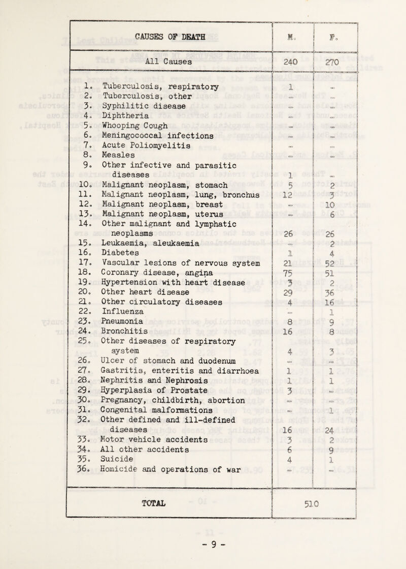 CAUSES OP DEATH ^ -- -- Mo j~”n fo i 1 All Causes 240 V—-' —H 270 lo Tuberculosis, respiratory 1 T3. . .a. ---y:: TTr-||i oo 1 2o Tuberculosis, other czrs = 3. Syphilitic disease c:= 4 = Diphtheria e=5 cars fl 5o Whooping Cough = 6o Meningococcal infections <rzs> tsss 7o Acute Poliomyelitis CT3 8o Measles C=l C=l 9o Other infective and parasitic diseases 1 10o Malignant neoplasm, stomach 5 2 11. Malignant neoplasm, lung, bronchus 12 3 12o Malignant neoplasm, breast 0X3 10 13» Malignant neoplasm, uterus c= 6 14o Other malignant and lymphatic neoplasms 26 26 15o Leukaemia, aleukaemia = 2 160 Diabetes 1 4 17o Vascular lesions of nervous system 21 52 18, Coronary disease, angina 75 51 19c. Hypertension with heart disease 3 2 200 Other heart disease 29 36 21o Other circulatory diseases 4 16 22o Influenza 1 23 o Pneumonia 8 9 24c Bronchitis 16 8 25o Other diseases of respiratory system 4 3 1 26o Ulcer of stomach and duodenum 27c Gastritis, enteritis and diarrhoea 1 1 28o Nephritis and Nephrosis 1 1 29c Hyperplasia of Prostate 3 = 30o Pregnancy, childbirth, abortion cx=> CX3 31o Congenital malformations Cd 1 32o Other defined and ill-defined diseases 16 24 33o Motor vehicle accidents 3 2 34o All other accidents 6 9 350 Suicide 4 1 360 Homicide and operations of war gX3 TOTAL 510 --- -.'i 1 .....