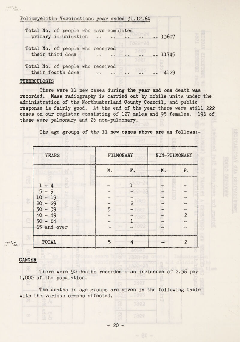Poliomyelitis Vaccinations year ended 31ol2o64 Total No, of people who have completed primary immunisation oo ,, ,, ,, o, 13607 Total No. of people who received their third dose o o ,, ,, ,, «• 11745 Total No, of people who received their fourth dose ,, ,, ,, ,, ,, 4129 TUBERCULOSIS There were 11 new cases during the year and one death was recorded. Mass radiography is carried out by mobile units under the administration of the Northumberland County Council, and public response is fairly good. At the end of the year there were still 222 cases on our register consisting of 127 males and 95 females, 196 of these were pulmonary and 26 non-pulmonary. The age groups of tlie 11 new cases above are as follows?*’ YEARS PULMONARY NON* PULMONARY M, F, Me F. 1-4 ess 1 aaat 5-9 - eso 1 10 « 19 — c- G=> 20 29 == 2 cs» 30 - 39 5 - <KS GS 1 40 “= 49 cs:^ CCS* 2 50 - 64 1 ers 1 65 and over css» CGy 1 TOTAL 5 4 u 2 . CANCER There were 90 deaths recorded - an incidence of 2,36 per 1,000 of the population. The deaths in age groups are given in the following table with the various organs affected.