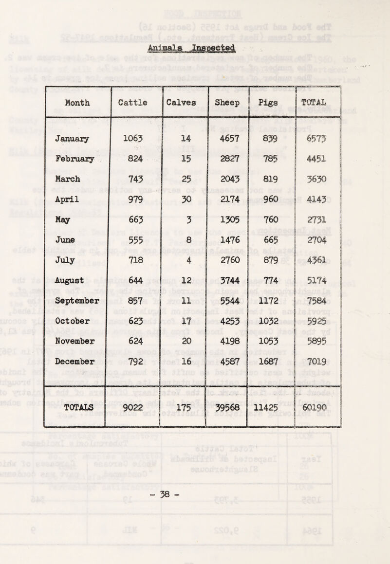 Animals Inaioected Month Cattle r~ Calves Sheep Figs 1... TOTAL 1 1 ! — . January 1063 14 4657 839 6573 February , 824 15 2827 785 4451 ; March 743 25 2043 819 3630 April 979 30 2174 960 4143 ' !j May 663 5 1305 760 ;i 2731 1 fi June 555 8 1476 665 1, 2704 1 July 718 4 2760 879 4361 August 644 12 3744 774 5174 September 857 11 5544 1172 7584 1 October 623 17 4253 1032 5925 , November 624 20 4198 1053 5895 December 792 16 4587 1687 7019 i II ,1 TOTALS 9022 175 39568 11425 i 60190 1 1 i'-tt; ■ 1 vn ■in I]