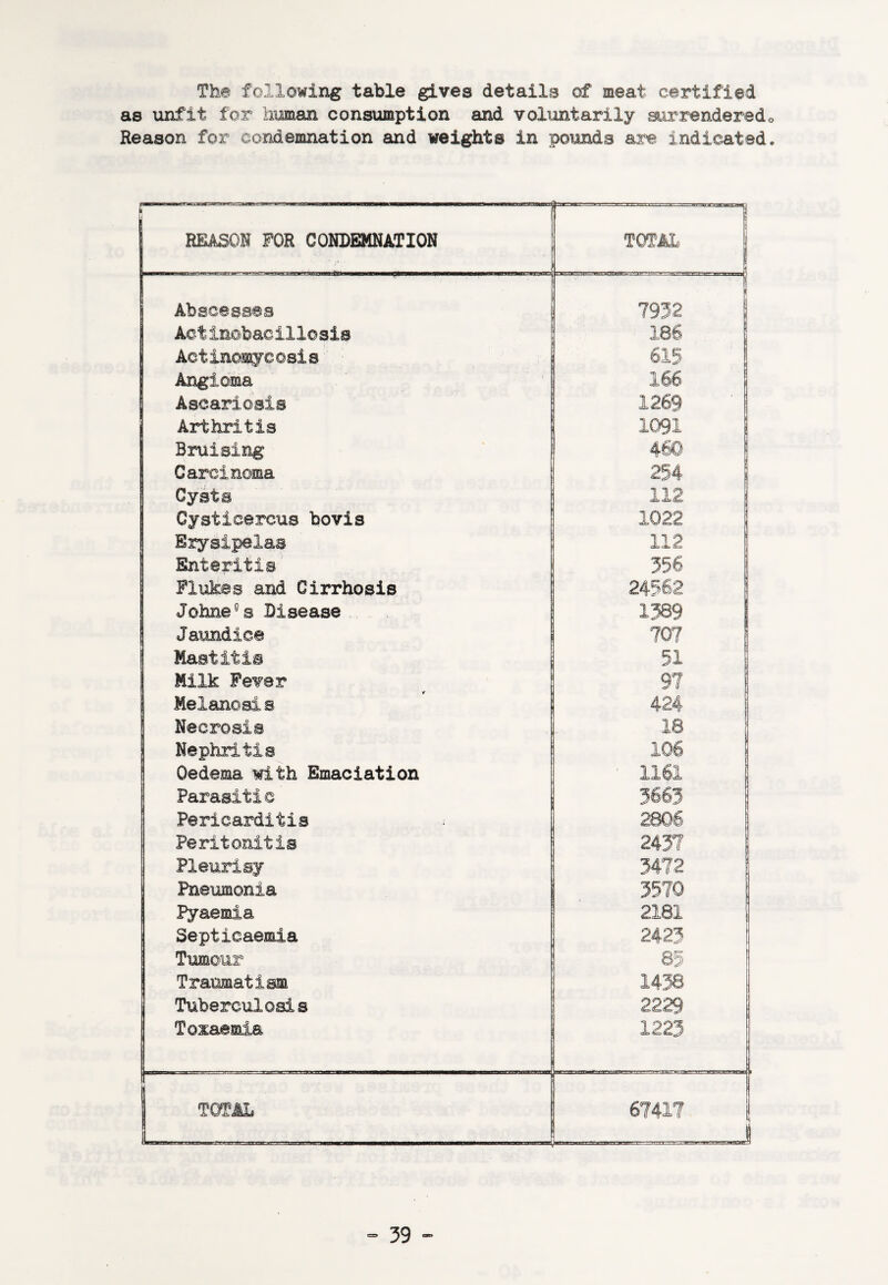 Th© following table gives details of meat certified as unfit for human consumption and voluntarily surrenderedo Reason for condemnation and weights in pounds are indicated. £----- REASON FOR CONDEMNATION 1 1 TOTAL Abscesses 7932 Actinobacillosis 186 Actinoai^cosis 615 I Angioma 166 Ascariosis 1269 ' Arthritis 1091 Bruising 460 Carcinoma 254 Cysts 112 Cysticereus bovis 1022 Erysipelas 112 Enteritis 356 Flukes and Cirrhosis 24562 Johne^s Disease , 1389 Jaundice 707 Mastitis 51 Milk Fever 97 Melanosi s 424 Necrosis 18 Nephritis 106 Oedema with Emaciation 1161 Parasitic 3663 Pericarditis 2806 Peritonitis 2437 Pleurisy 3472 Pneumonia 3570 Pyaemia 2181 Septicaemia 2423 Tumour 85 ! Traumatism 1438 Tuberculosis 2229 To^caemia 1223 TOTAL 67417 .