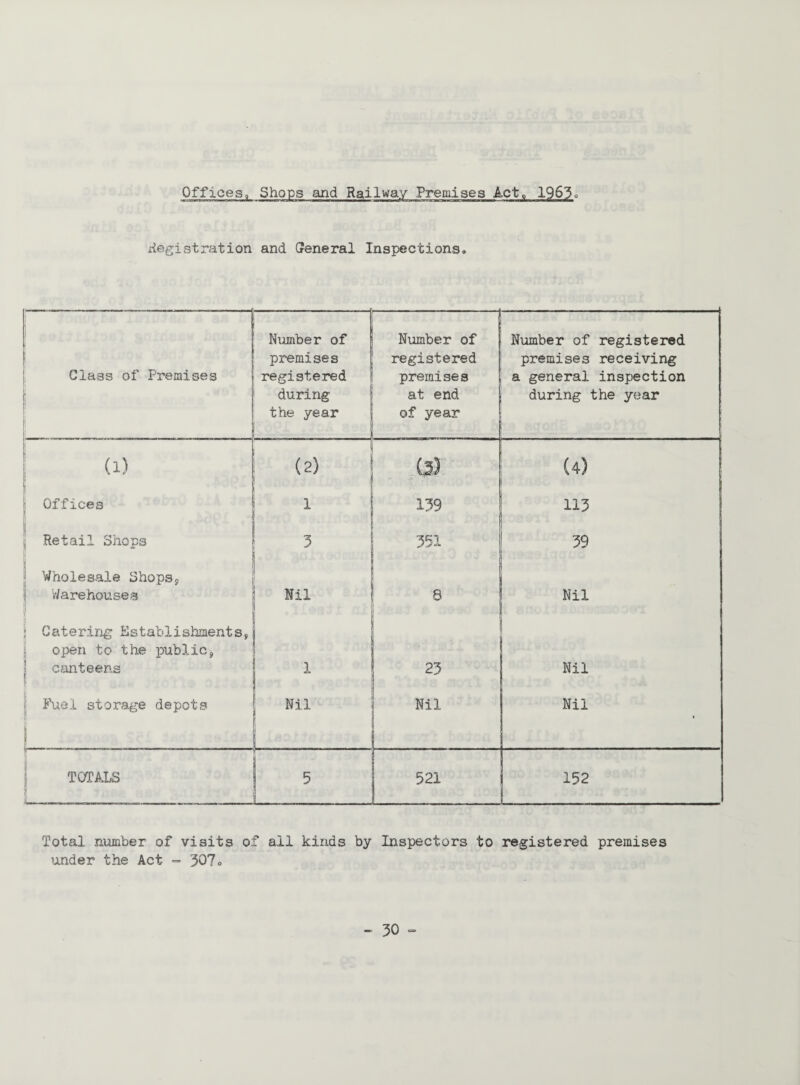 Offices, Shops and Railway Premises Act, 1963° Registration and General Inspections, 1 Ciaas of Premises . Number of premises registered during the year Number of registered premises at end of year Number of registered premises receiving a general inspection during the year (1) (2) (a) (4) s 1 Offices 1 139 113 i Retail Shops 3 351 39 I | Wholesale Shops, Warehouses Nil 8 Nil ? S Catering Establishmentss open to the public9 canteens | 1 23 Nil | jj Fuel storage depots j Nil Nil Nil TOTALS 5 - 521 Total number of visits of all kinds by Inspectors to registered premises under the Act - 307,