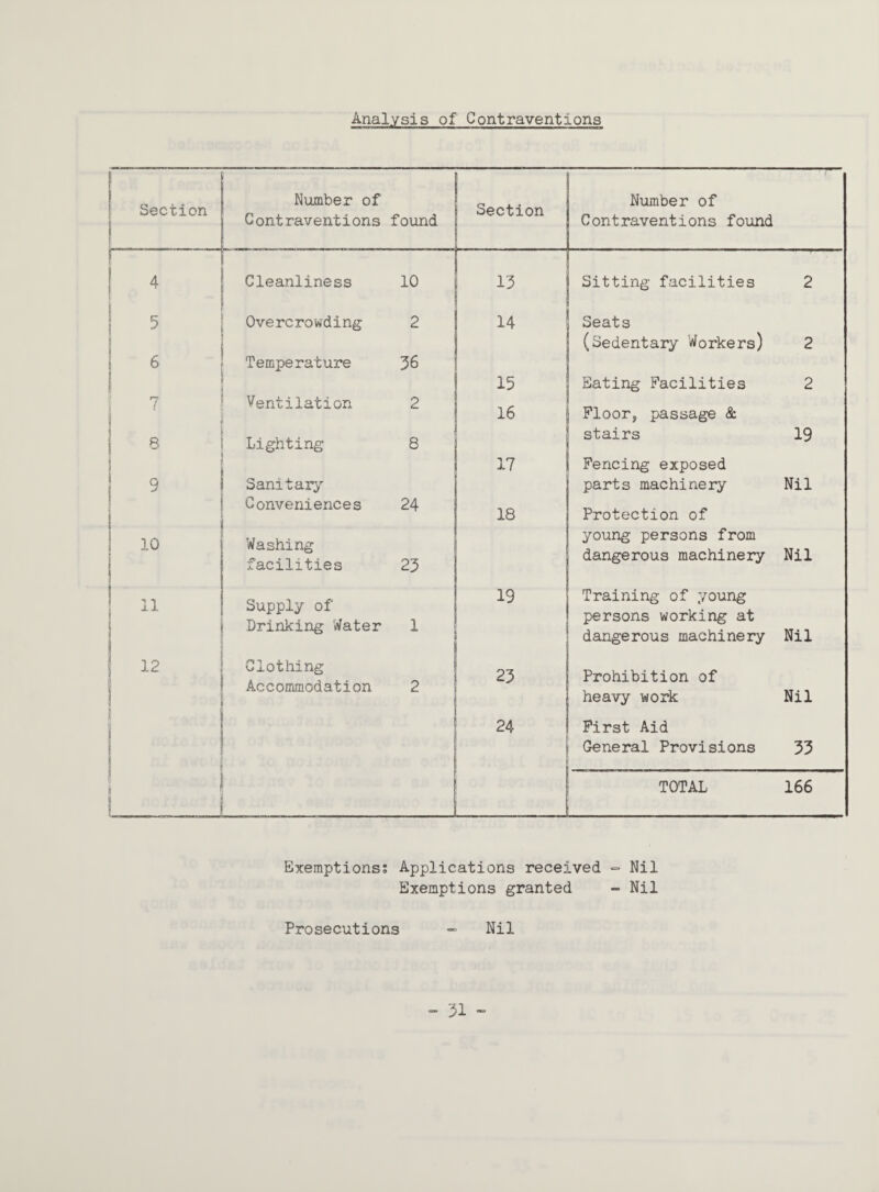 Analysis of Contraventions Section Number of Section Number of C ont raventions found Contraventions found \ 4 Cleanliness 10 13 Sitting facilities 2 ; EC : Overcrowding 2 14 Seats (Sedentary Workers) 2 6 Temperature 36 15 Eating Facilities 2 7 Ventilation 2 16 Floors passage & s Lighting 8 stairs 19 17 Fencing exposed 9 Sanitary Conveniences 24 18 parts machinery Protection of Nil 10 Washing young persons from Nil facilities 23 dangerous machinery 11 Supply of Drinking Water 1 19 Training of young persons working at dangerous machinery Nil ! 12 Clothing Accommodation 2 23 Prohibition of heavy work Nil ! . 24 First Aid General Provisions 33 , . . TOTAL 166 Exemptions; Applications recej _ved ■= Nil Exemptions granted Prosecutions - Nil Nil