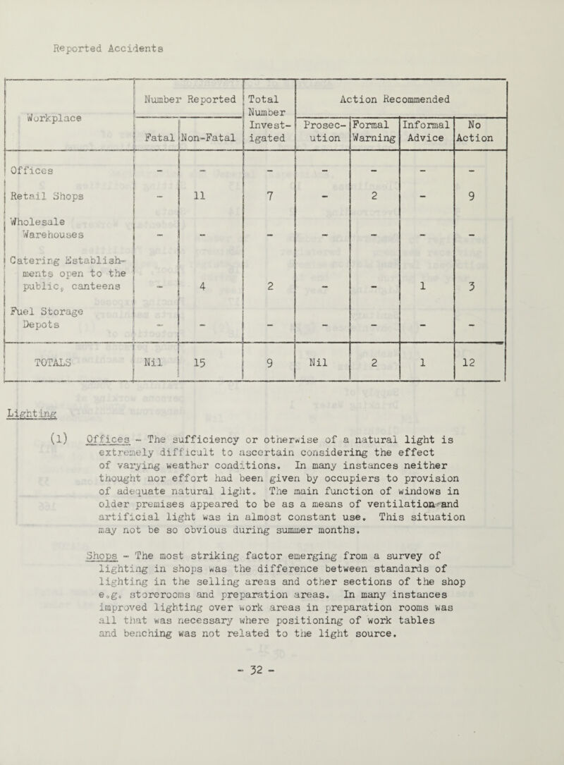 Reported Accidents r ~.... -'1 Workplace Number Reported ' Total Number Action Recommended Fatal Non-Fatal Invest¬ igated Prosec¬ ution Formal Warning Informal Advice No Action | Offices - — - - - - - j Retail Shops 11 7 - 2 — 9 ! I Wholesale Warehouses - - ~ - — - ! Catering Establish¬ ments open to the publics canteens 4 2 1 3 I j Fuel Storage Depots _ - - - - TOTALS Nil 15 9 Nil 2 1 12 (l) Offices ~ The sufficiency or otherwise of a natural light is extremely difficult to ascertain considering the effect of varying weather conditions. In many instances neither thought nor effort had been given by occupiers to provision of adequate natural light. The main function of windows in older premises appeared to be as a means of ventilation-and artificial light was in almost constant use. This situation may not be so obvious during summer months. Shops - The most striking factor emerging from a survey of lighting in shops was the difference between standards of lighting in the selling areas and other sections of the shop e.g. storerooms and preparation areas. In many instances improved lighting over work areas in preparation rooms was ail that was necessary where positioning of work tables and benching was not related to the light source.