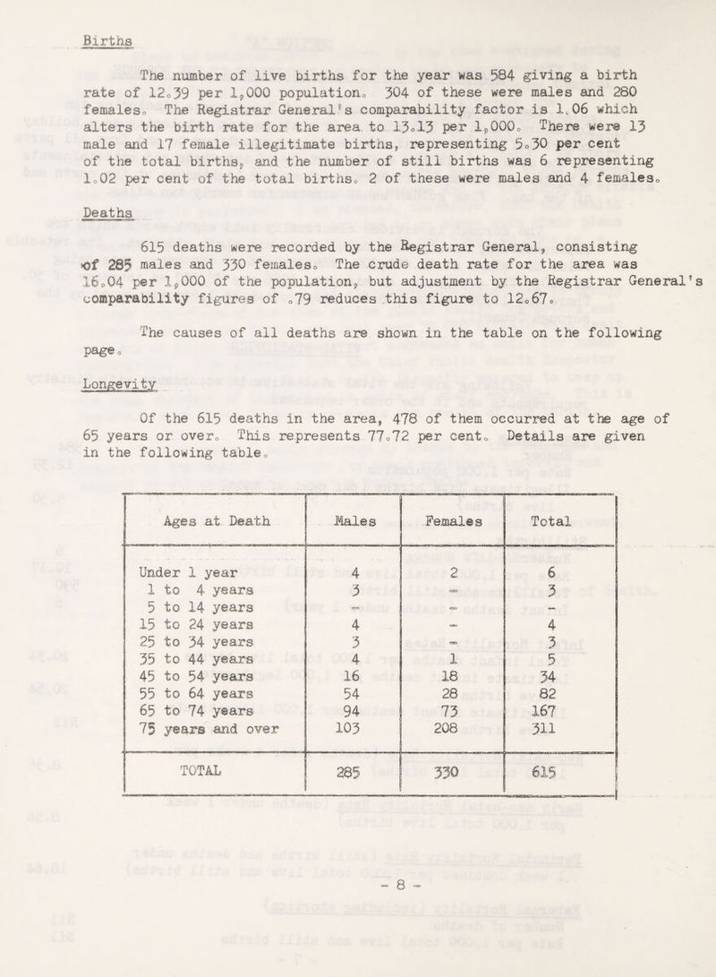 Births The number of live births for the year was 584 giving a birth rate of X2o39 per 1,000 population 304 of these were males and 280 femaleso The Registrar General°s comparability factor is 1,06 which alters the birth rate for the area to 13°13 per l„000o There were 13 male and 17 female illegitimate births, representing 5°30 per cent of the total births, and the number of still births was 6 representing !o02 per cent of the total birthso 2 of these were males and 4 femaleso Deaths 615 deaths were recorded by the Registrar General, consisting of 285 Stales and 330 females0 The crude death rate for the area was I60O4 per 1,000 of the population, but adjustment by the Registrar General’s comparability figures of <>79 reduces this figure to 12o67o The causes of all deaths are shown in the table on the following page o Longevity Of the 615 deaths in the area, 478 of them occurred at the age of 65 years or over0 This represents 77o72 per cento Details are given in the following table0 Ages at Death Hales Females Total Under 1 year 4 2 6 X to 4 years 3 CD 3 5 to 14 years — c — 15 to 24 years 4 — 4 25 to 34 years 3 css 3 35 to 44 years 4 1 5 45 to 54 years 16 18 34 55 to 64 years 54 28 82 65 to 74 years 94 73 167 75 years and over 103 208 311 TOTAL 285 .mm.. 330 615