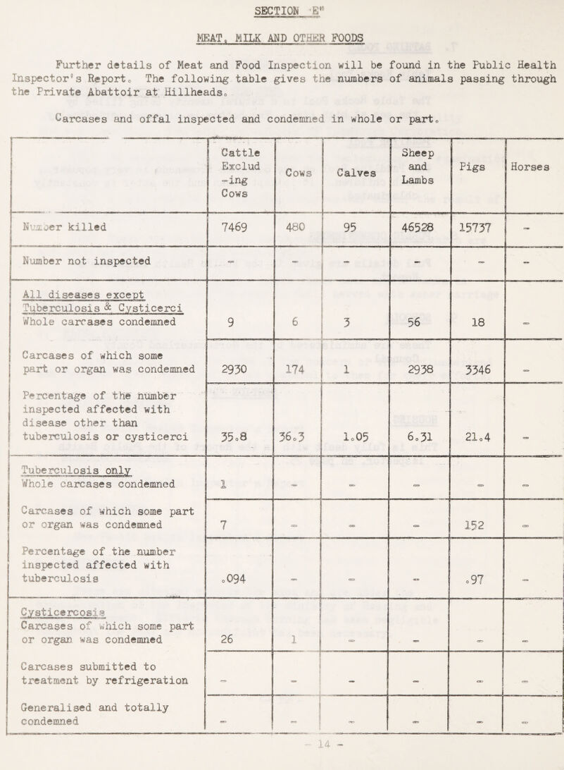 MEATo MILK AND OTHER FOODS Further details of Meat and Food Inspection will be found in the Public Health Inspectors Reporto The following table gives the numbers of animals passing through the Private Abattoir at Hillheadso Carcases and offal inspected and condemned in whole or parto 1 I 11 s Cattle Exclud -ing Cows Cows Calves Sheep and Lambs Pigs Horses j Numcer killed 7469 480 j.— 95 46528 15737 | Number not inspected : — <=> — 1 All diseases except Tuberculosis & Cysticerei Whole carcases condemned J Carcases of which some part or organ was condemned Percentage of the number inspected affected with disease other than tuberculosis or cysticerei 1 9 6 3 56 18 <= 2930 174 1 2938 3346 35«8 36„3 lo05 6o31 21 o 4 | Tuberculosis only Whole carcases condemned Carcases of which some part or organ was condemned Percentage of the number inspected affected with tuberculosis 1 ■L— cco <=> - c—> 7 CTT3 CD CD=> 152 rrr> oG94 I cdd «97 rrrz- Cysticercosis Carcases of which some part or organ was condemned Carcases submitted to treatment by refrigeration Generalised and totally 1 condemned 26 1 CtD> ass e—o ~ - — CD C=* cr> | <m> cc C3D» — <DDD>