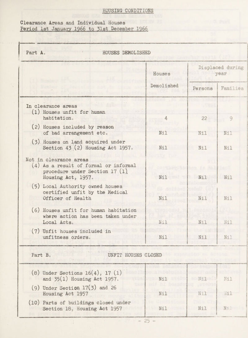 HOUSING CONDITIONS Clearance Areas and Individual Houses Period 1st January 1966 to 31st December 1966 Part A, HOUSES DEMOLISHED Houses Displaced during year Demolished Persons Families In clearance areas (l) Houses unfit for human habitat!ono 4 22 * 9 (2) Houses included by reason of bad arrangement etc0 Ill Nil Nil (3) Houses on land acquired under Section 43 (2) Housing Act 1957c Nil Nil Nil Not in clearance areas (4) As a result of formal or informal procedure under Section 17 (l). Housing Act9 1957° Nil Nil Nil (5) Local Authority owned houses certified unfit by the Medical Officer of Health Nil Nil Nil (6) Houses unfit for human habitation where action has been taken under Local ActSo Nil Nil Nil (7) Unfit houses included in unfitness orders0 Nil I Nil Nil ! Part Bo UNFIT HOUSES CLOSED (8; Under Sections 16(4)9 17 (l) and 35(l) Housing Act 19570 1 Nil Nil Nil (9) Under Section 17(3) and 26 Housing Act 1957 Nil Nil Nil a 1 (10) Parts of buildings closed under Section 18, Housing Act 1957 Nil Nil Nil