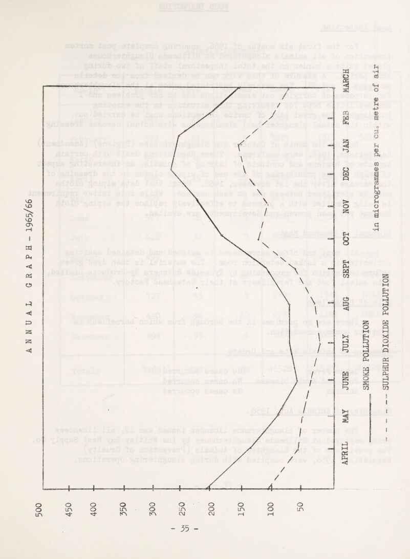 GRAPH- 1965/66 SULPHUR DIOXIDE POLLUTION